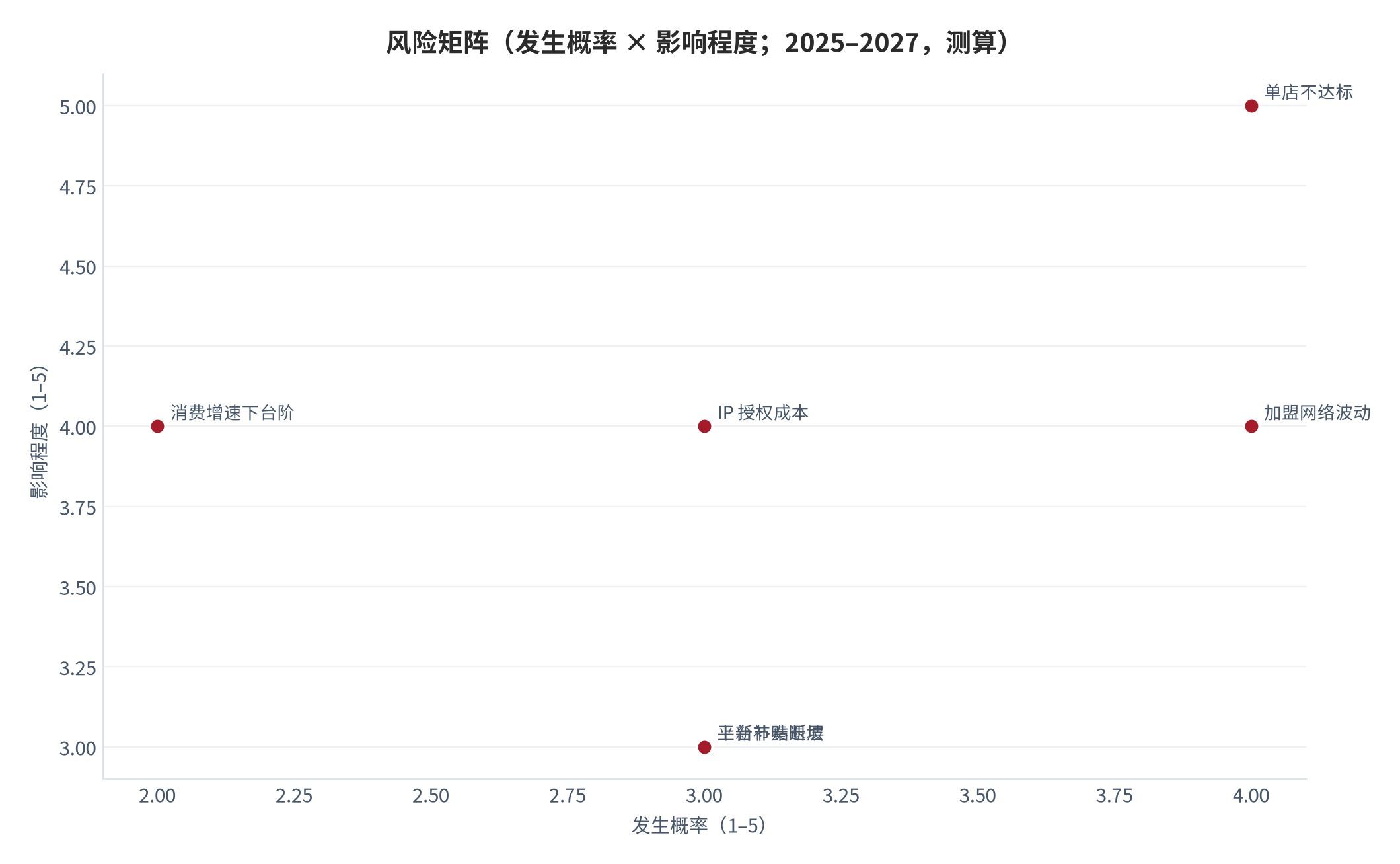 图 19:风险矩阵(发生概率 × 影响程度;2025–2027 年,测算)。单店产出不达标与加盟网络稳定性为高发高危项。资料来源:测算