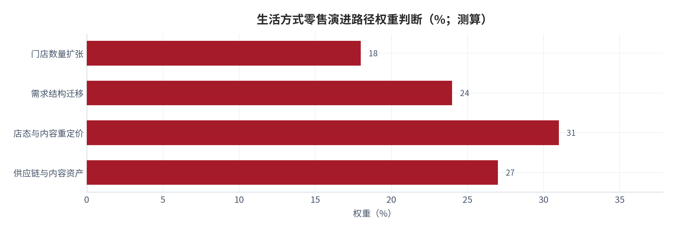 图 20:生活方式零售演进路径权重判断(%;2025–2030 年,测算)。从门店数量扩张转向需求结构迁移、店态与内容重定价、供应链与内容资产。资料来源:测算