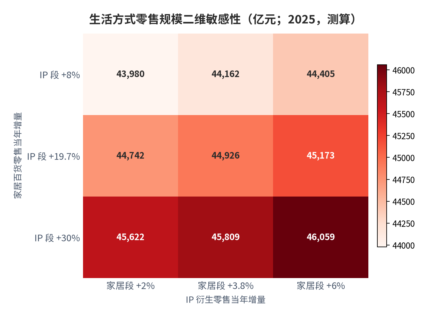 图 14：生活方式零售规模二维敏感性（亿元；2025 年，测算）。行变量为家居百货零售当年增量、列变量为 IP 衍生零售当年增量；中性组合（家居段 4.2 万亿元 [5] × IP 段 2,021 亿元 [7]）与公开口径对账。资料来源：测算