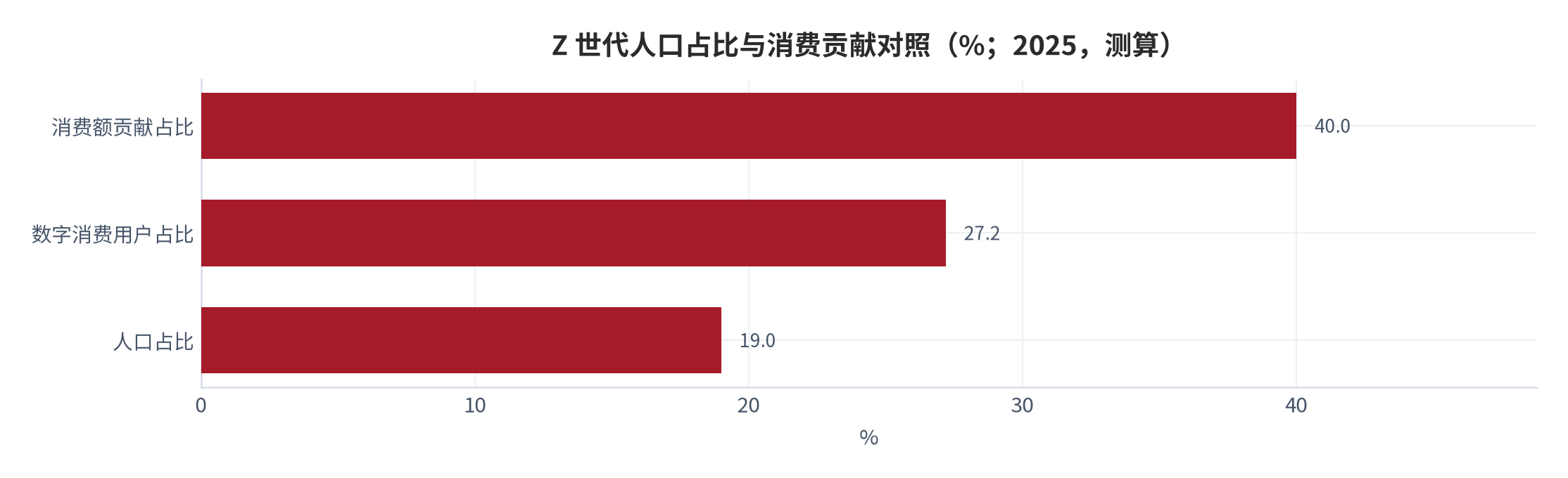 图 1：Z 世代人口规模与消费贡献对照（2025 年，测算）。Z 世代人口约 2.6 亿人、以不足 20% 的人口占比贡献约 40% 的消费额 [2][3]；数字消费用户 2.61 亿人、占约 27.2% [7]。资料来源：机构与媒体公开数据 [2][3][7]，测算