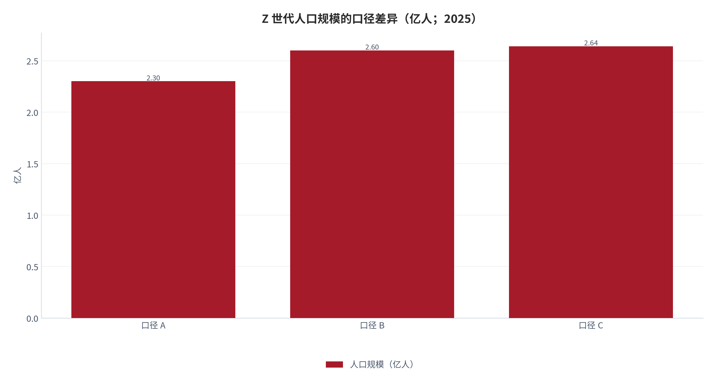 图 2：Z 世代人口规模的口径差异（亿人；2025 年）。不同来源给出 2.3 亿、2.6 亿、2.64 亿三种口径 [2][3][7]。资料来源：机构与媒体公开数据 [2][3][7]