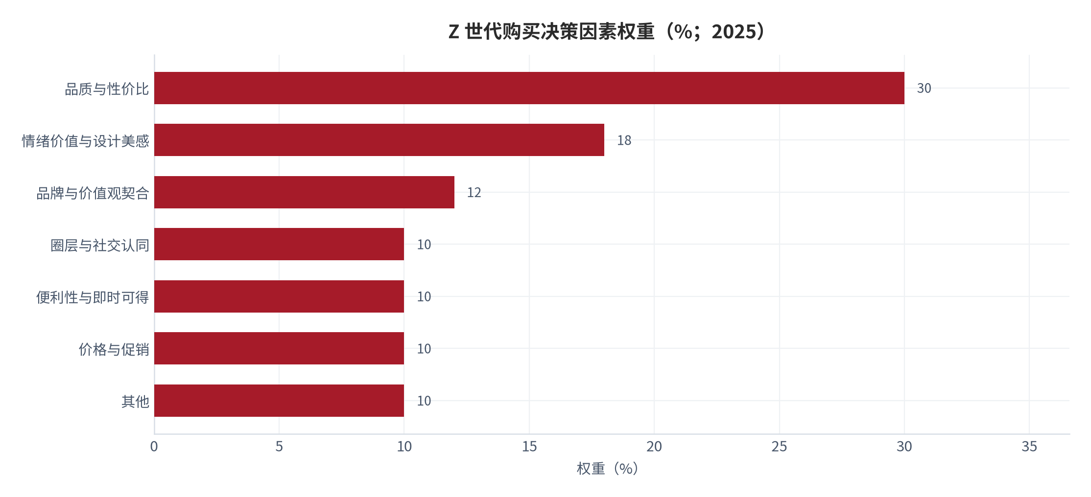 图 4：Z 世代购买决策因素权重（%；2025 年，调研口径）。品质与性价比 30%、情绪价值与设计美感 18%、品牌与价值观契合 12%、圈层与社交认同 10%、便利性 10%、价格与促销 10%、其他 10% [8]。资料来源：机构专项调研整理 [8]，测算