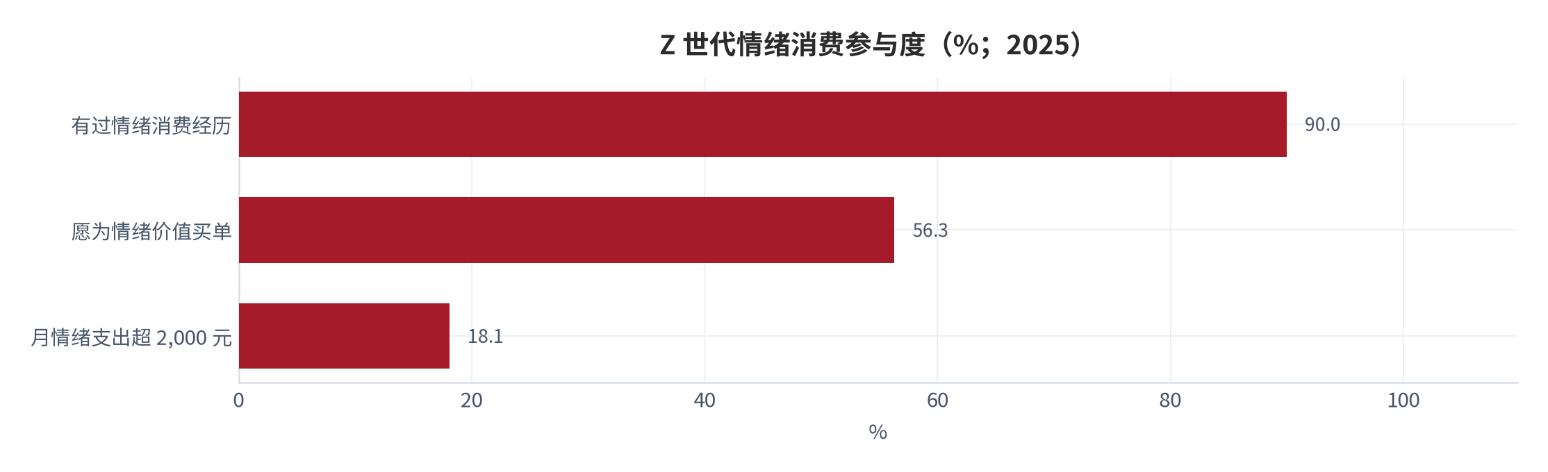 图 5：情绪消费参与度与支出结构（%；2025 年）。56.3% 愿为情绪价值买单（较上年 +16.2 个百分点）、近九成有过情绪消费经历；月均情绪消费 949 元、18.1% 月支出超 2,000 元 [2][3]。资料来源：机构调研与媒体报道 [2][3]