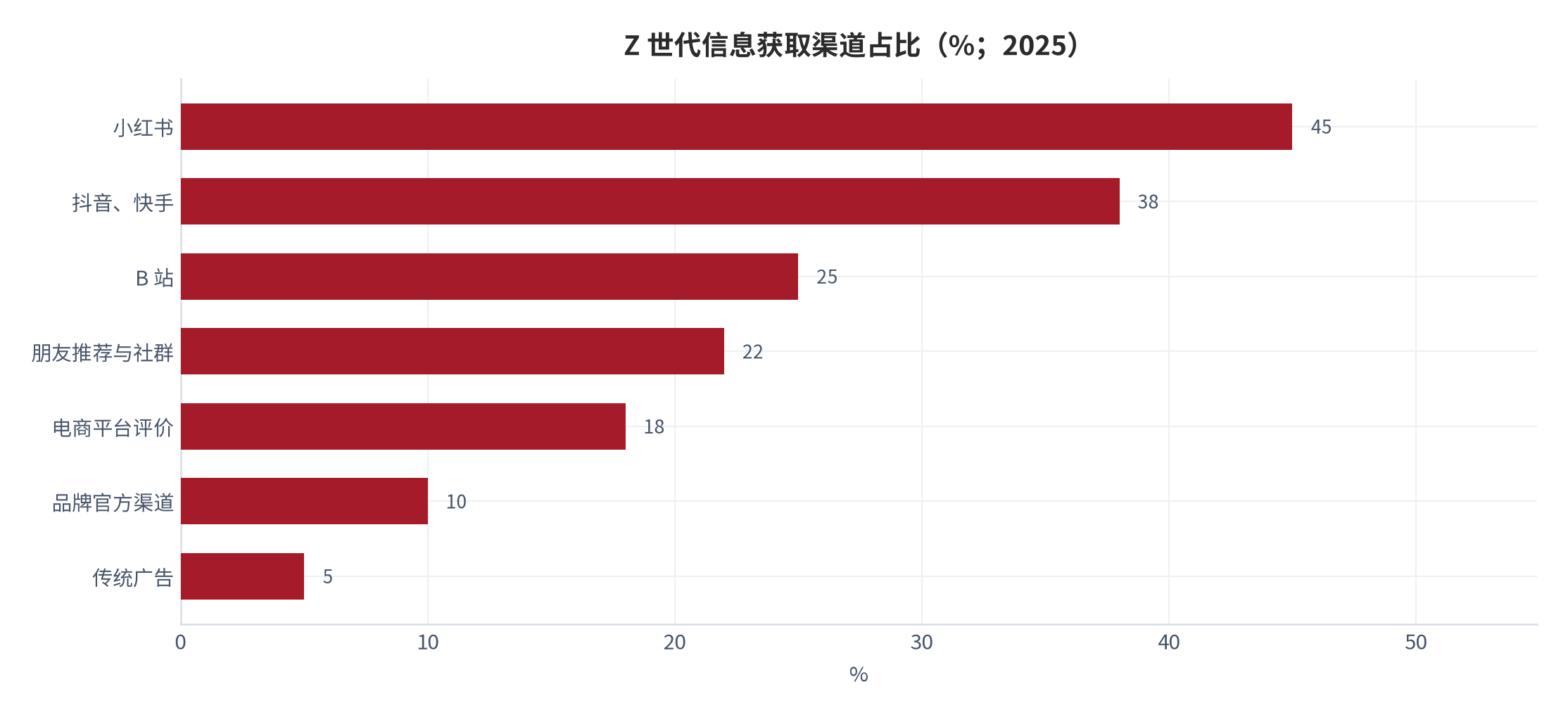 图 6：Z 世代信息获取渠道占比（%；2025 年，调研口径）。小红书 45%、抖音快手 38%、B 站 25%、朋友推荐与社群 22%、电商评价 18%、品牌官方 10%、传统广告 5% [8]。资料来源：机构专项调研整理 [8]