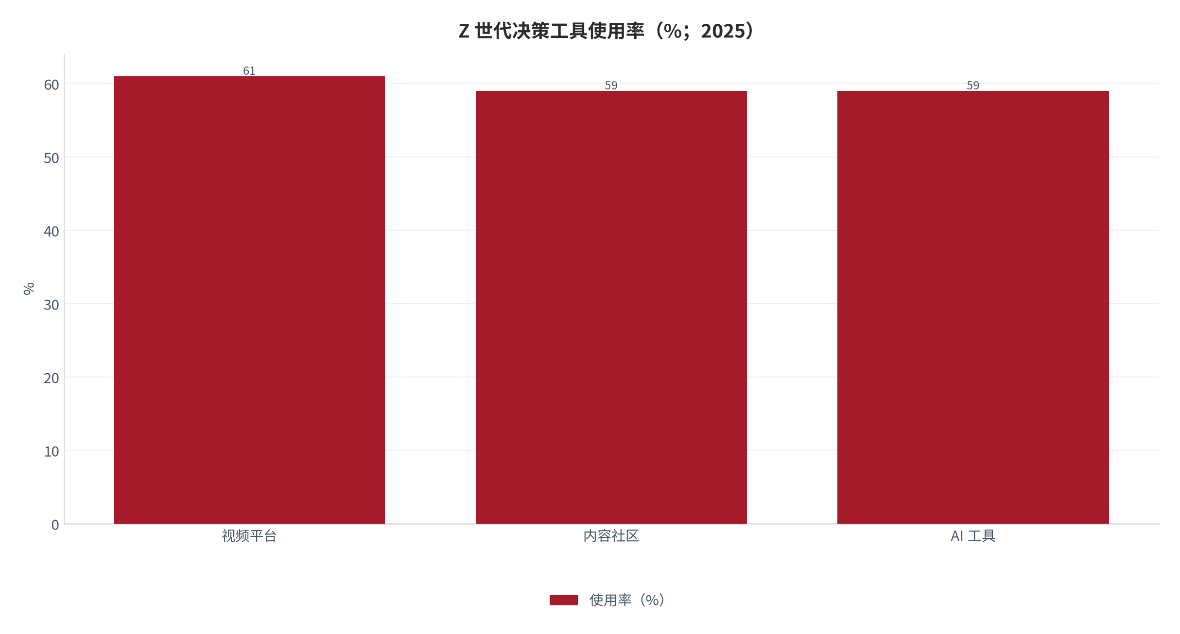 图 7：Z 世代决策工具使用率（%；2025 年）。视频平台 61%、内容社区 59%、AI 工具 59%；85% 高频使用 AI 工具 [4]。资料来源：机构调研整理 [4]