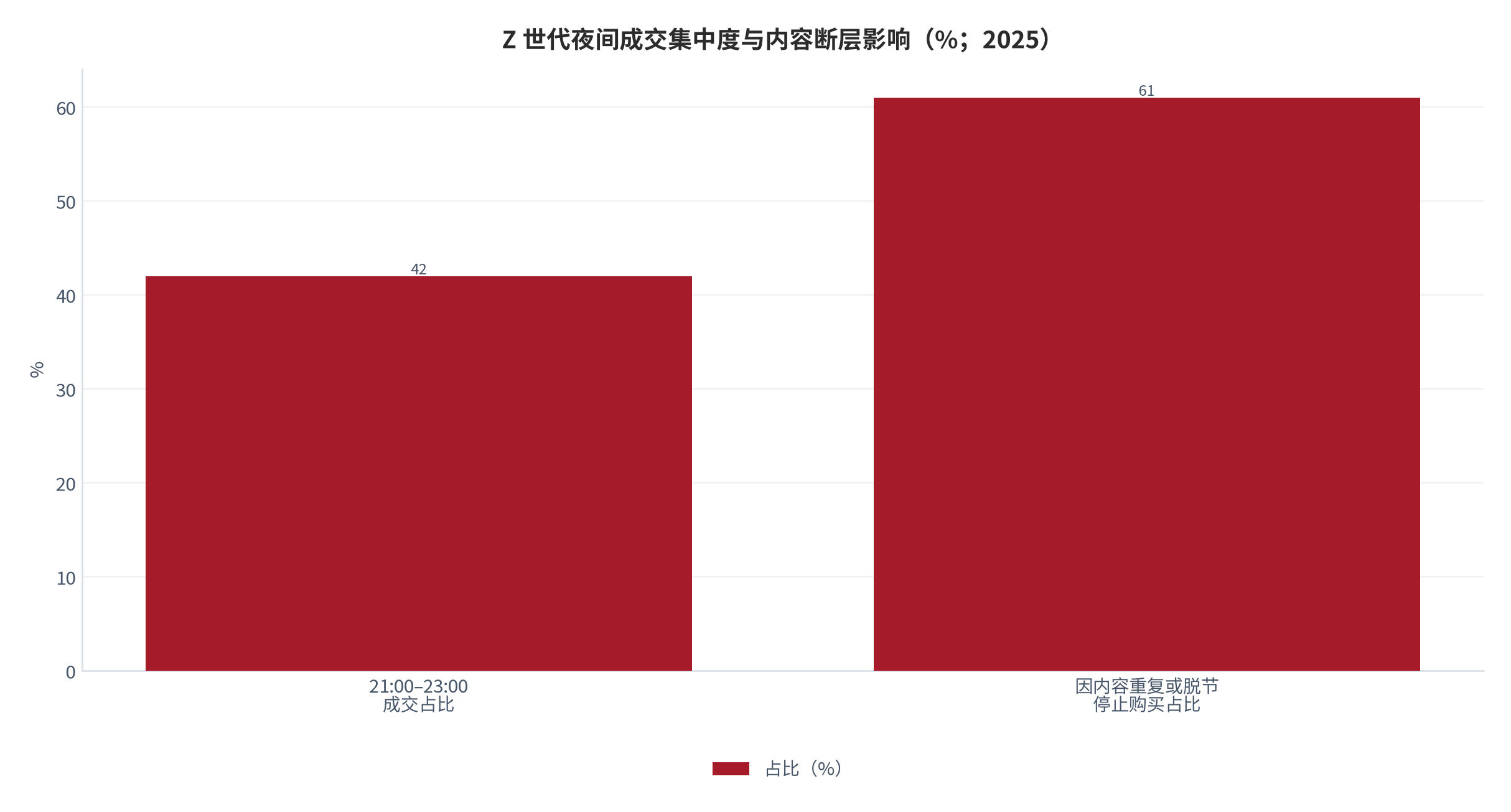 图 9：Z 世代消费的时间分布与内容断层影响（%；2025 年）。21:00–23:00 占全天消费 42%、女性睡前浏览时长为男性 1.8 倍 [5]；61% 因内容重复或脱节停止购买 [11]。资料来源：机构调研整理 [5][11]