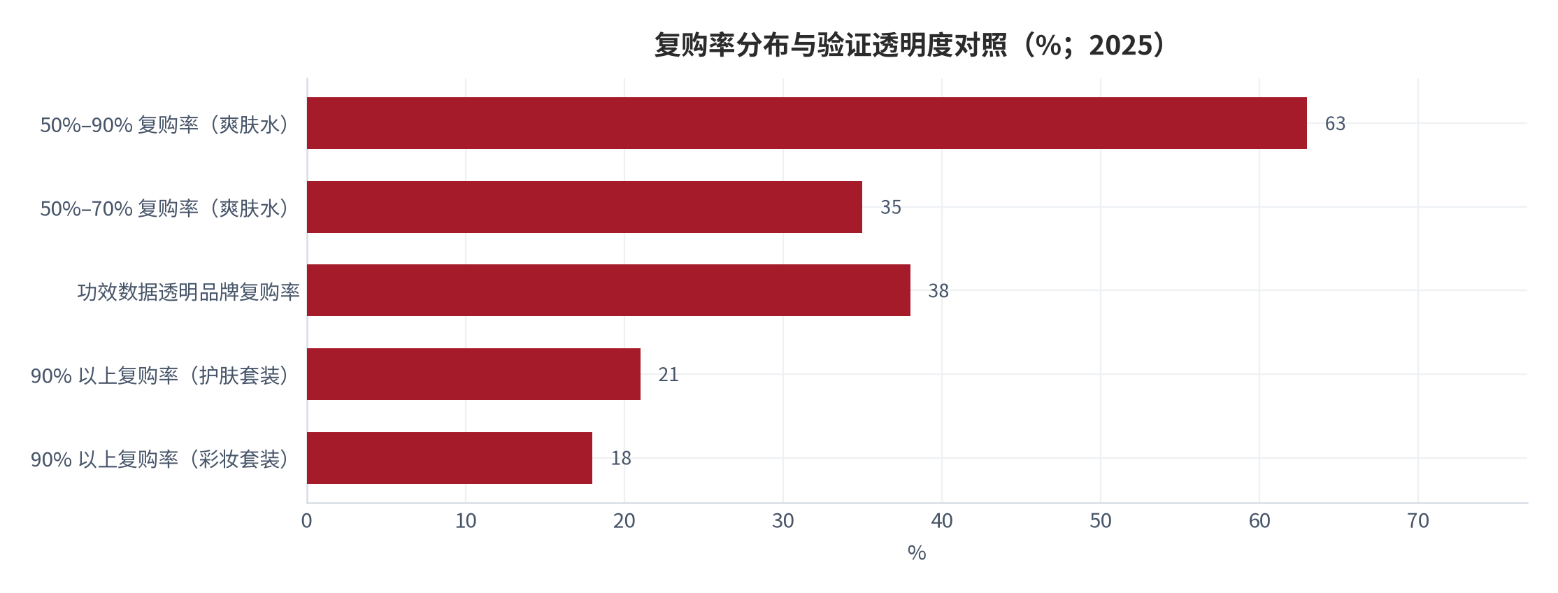 图 10：验证行为与复购率的关系（%；2025 年，调研口径）。功效数据透明的品牌复购率 38%，较成分堆砌型品牌高 15 个百分点 [18]；复购率 50%–90% 区间消费者占 63%、90% 以上占 18%–21% [15][16]。资料来源：机构调研整理 [15][16][18]