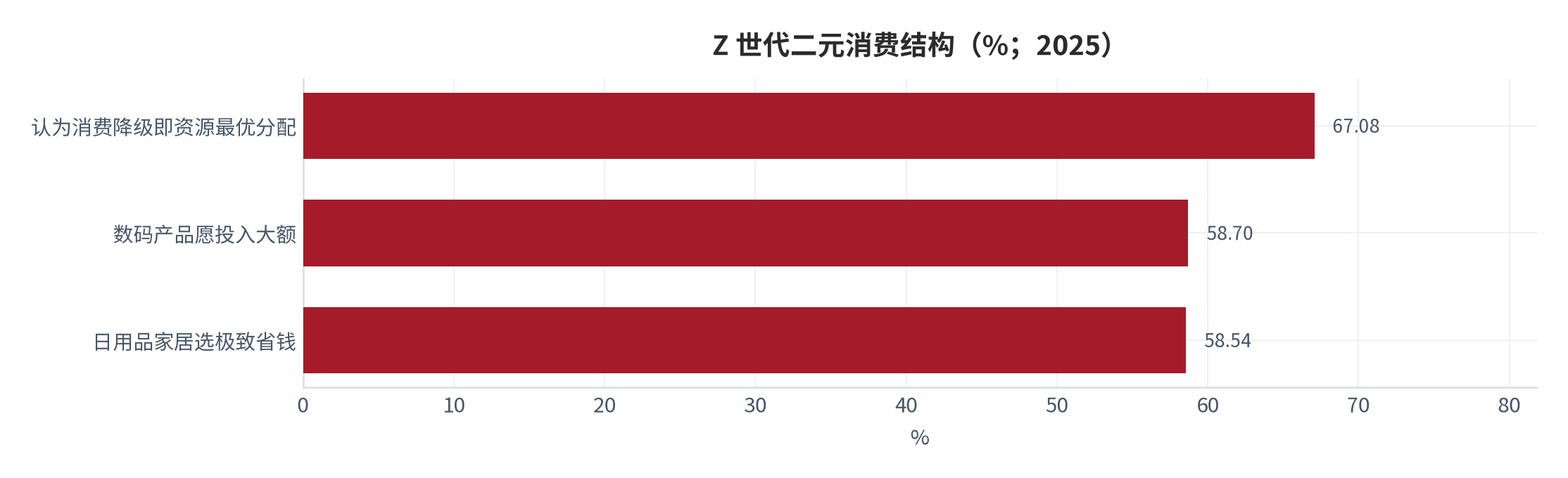 图 11：Z 世代二元消费结构（%；2025 年）。67.08% 将消费降级理解为资源最优分配；日用品家居 58.54% 选择极致省钱、数码产品 58.70% 愿意投入大额，主体收入区间仍对应中价位质价比 [7]。资料来源：机构调研整理 [7]