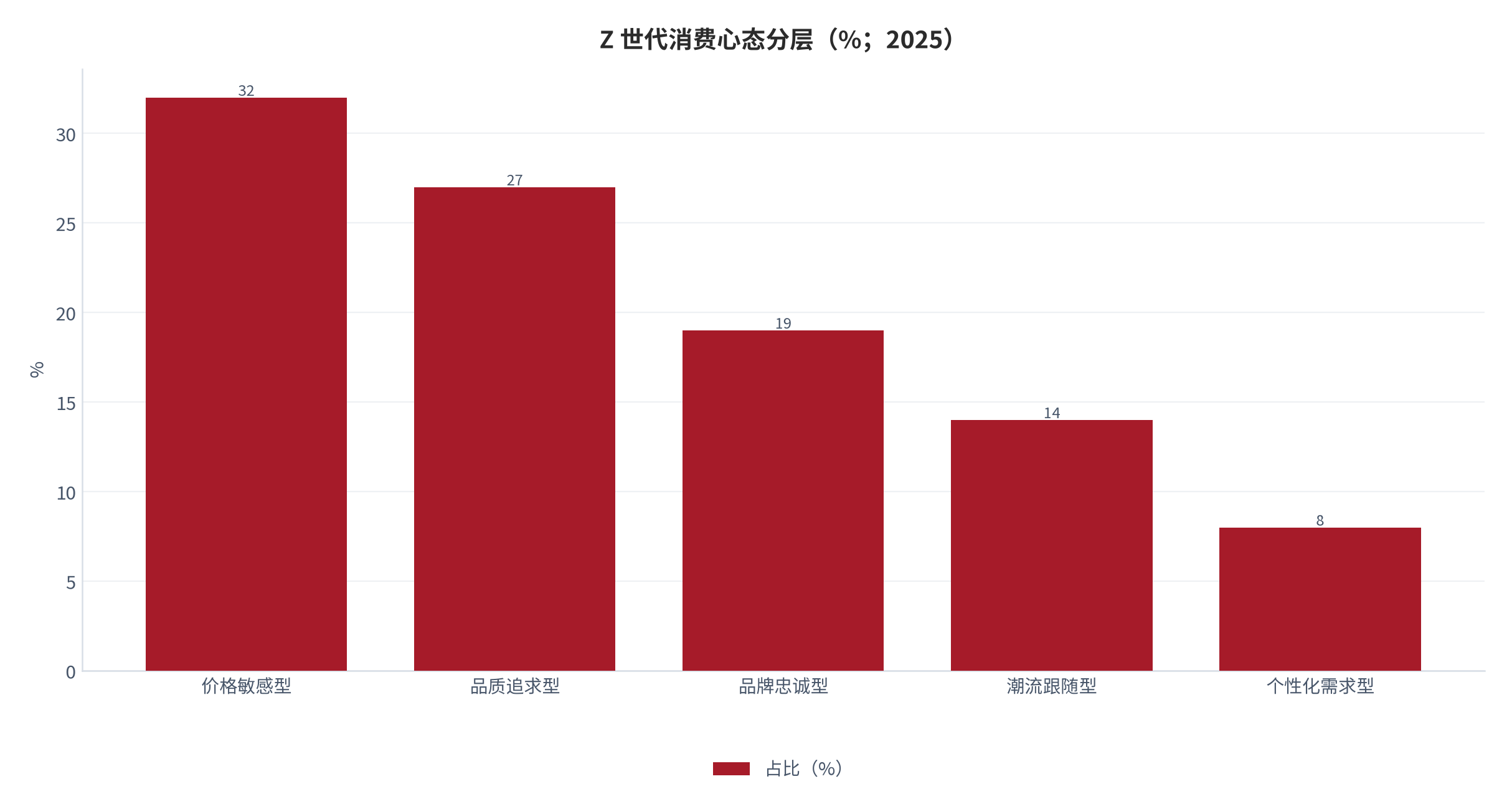 图 12：Z 世代消费心态分层（%；2025 年，调研口径）。价格敏感型 32%、品质追求型 27%、品牌忠诚型 19%、潮流跟随型 14%、个性化需求型 8% [14]；护肤套装品类功效优先型 31%、价格敏感型 25% [15]。资料来源：机构调研整理 [14][15]