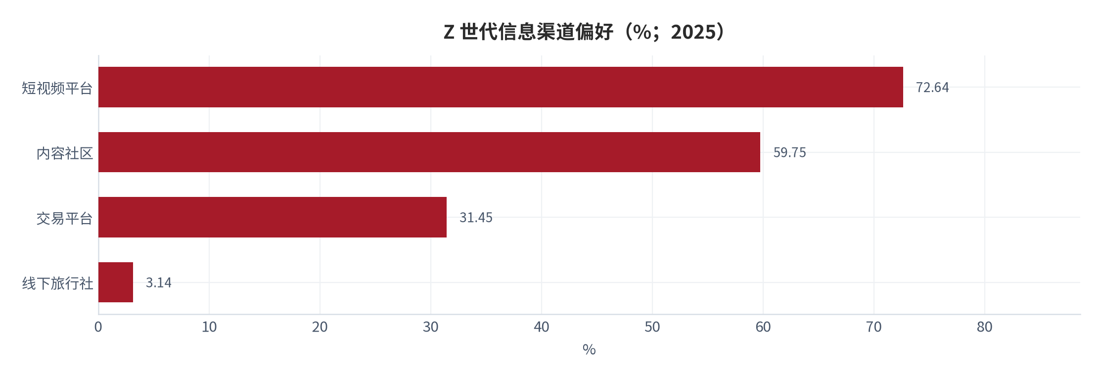 图 13：代际信息渠道偏好对照（%；2025 年，调研口径）。Z 世代短视频 72.64%、内容社区 59.75%、交易平台 31.45%、线下旅行社 3.14% [6]。资料来源：专项洞察报告 [6]