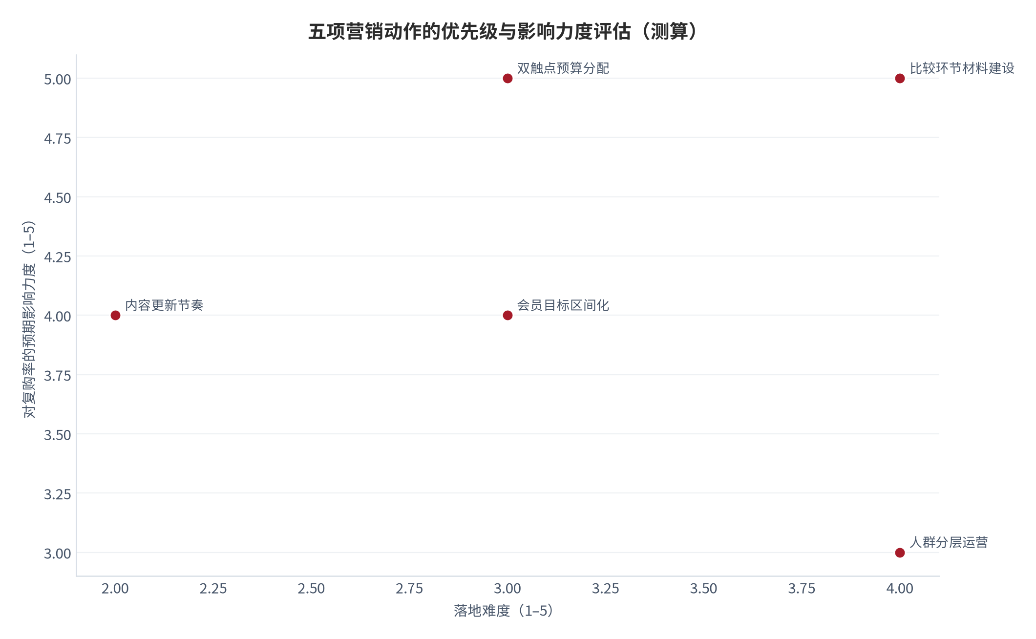 图 14:五项营销动作的优先级与影响力度评估(2025–2027 年,测算)。横轴为落地难度、纵轴为对复购率的预期影响力度。资料来源:测算