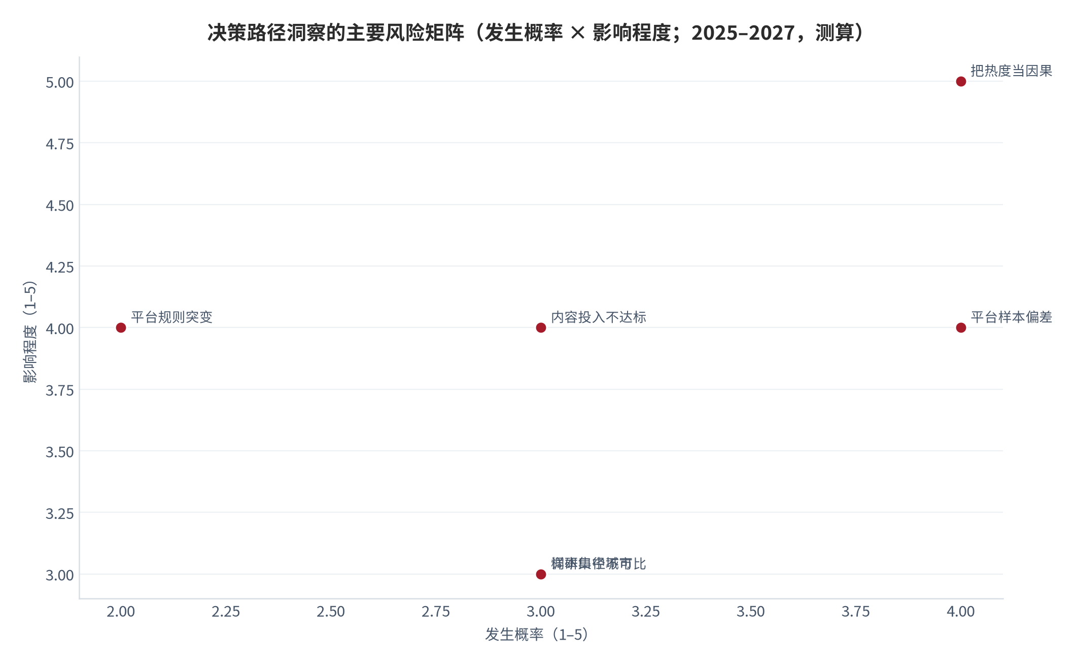 图 15:决策路径洞察的主要风险矩阵(发生概率 × 影响程度;2025–2027 年,测算)。平台样本偏差与把热度当因果为高发高危项。资料来源:测算