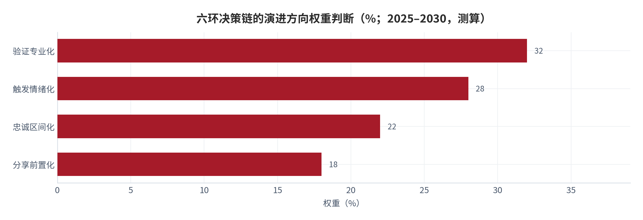 图 16:六环决策链的演进方向权重判断(%;2025–2030 年,测算)。触发情绪化、验证专业化、忠诚区间化、分享前置化。资料来源:测算