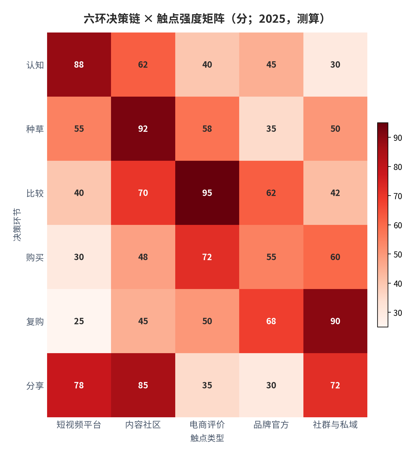 图 8：六环决策链 × 触点强度矩阵（分；2025 年，测算）。行变量为决策环节、列变量为平台类型，分值为触点影响力评分（100 制）。资料来源：基于公开调研数据的综合评分 [5][6][8]，测算