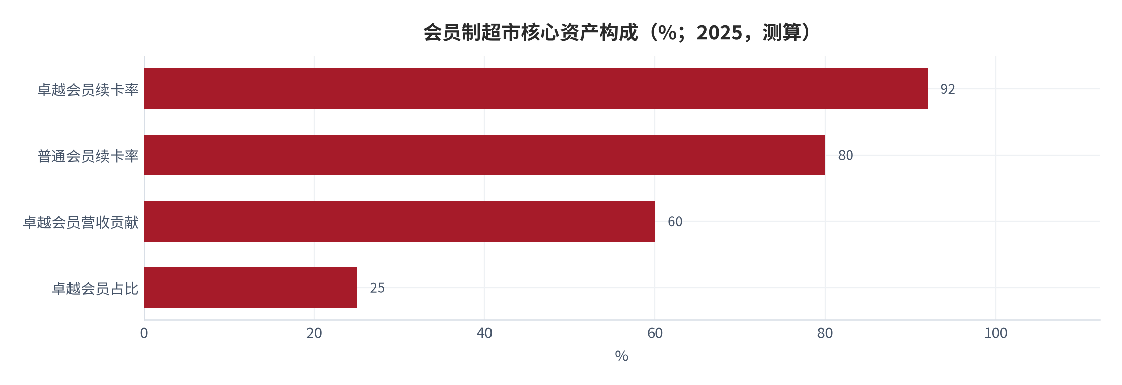 图 1：会员制超市核心资产构成（%；2025 年，测算）。卓越会员续卡率 92%、普通会员约 80%、卓越会员营收贡献 60%、卓越会员占比 25%，其年均消费超过 1 万元 [1][2][12]。资料来源：公司披露与机构整理 [1][2][12]，测算