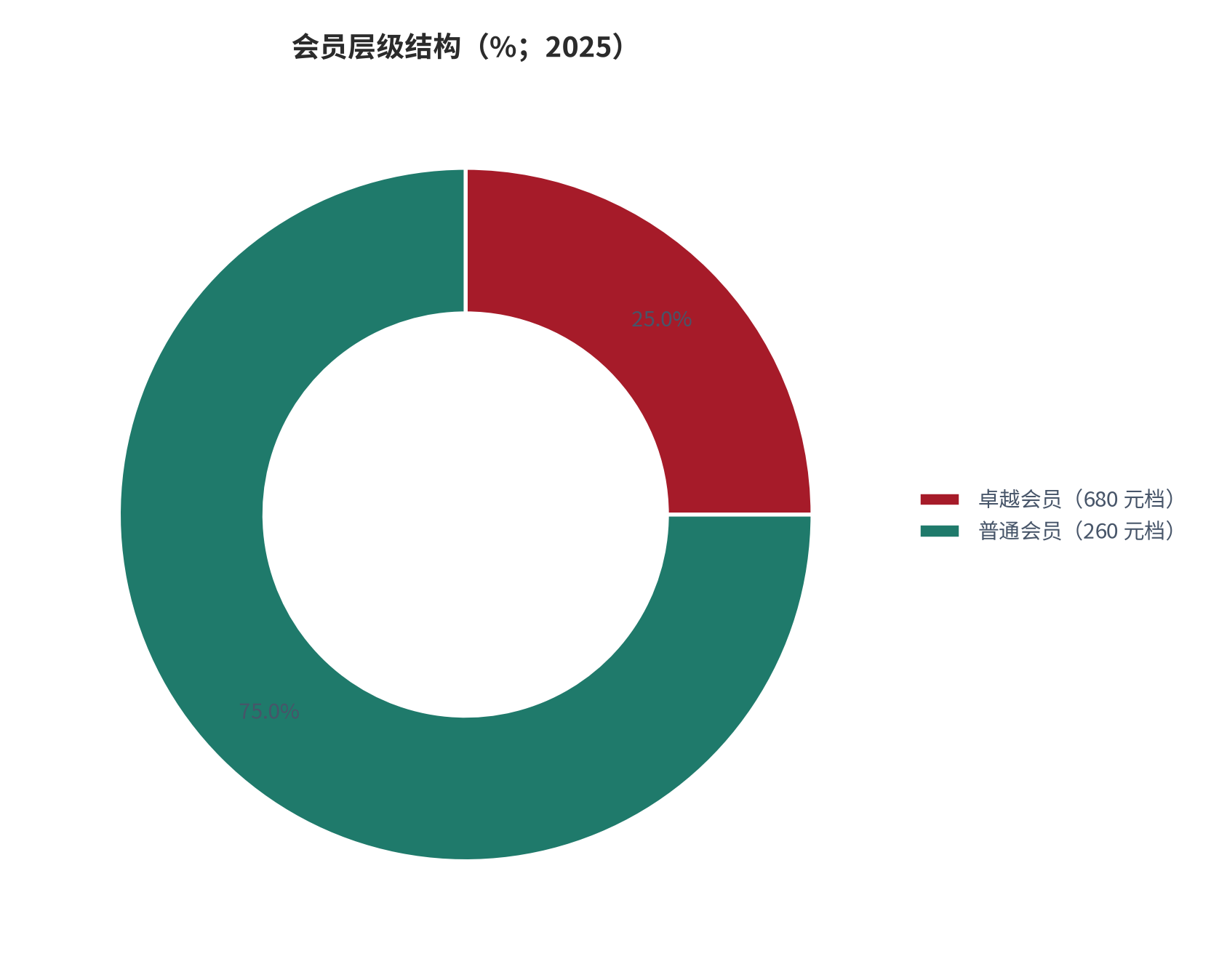 图 2：会员层级结构（%；2025 年）。卓越会员（680 元档）占比 25%、贡献 60% 营收、年均消费超 1 万元 [1][12]。资料来源：机构整理与公司披露 [1][12]