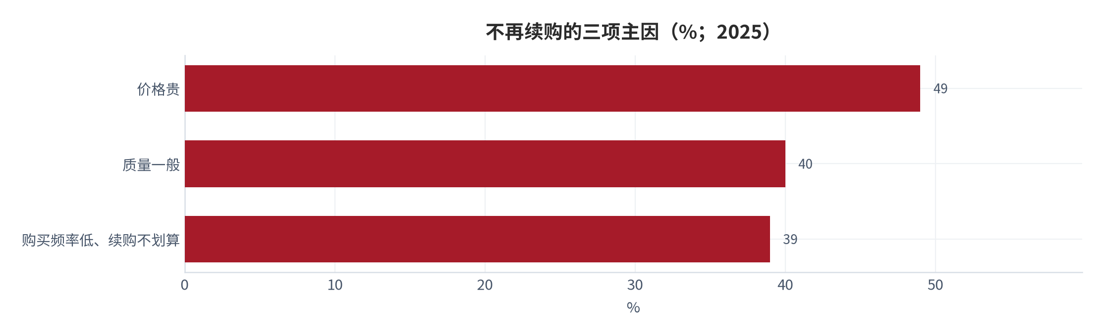 图 3：四类会员分层的行为依据（%；2025 年，建模推演）。不再续购主因：价格贵 49%、质量一般 40%、购买频率低续购不划算 39% [11]。资料来源：公开访谈与媒体整理 [11]，建模推演