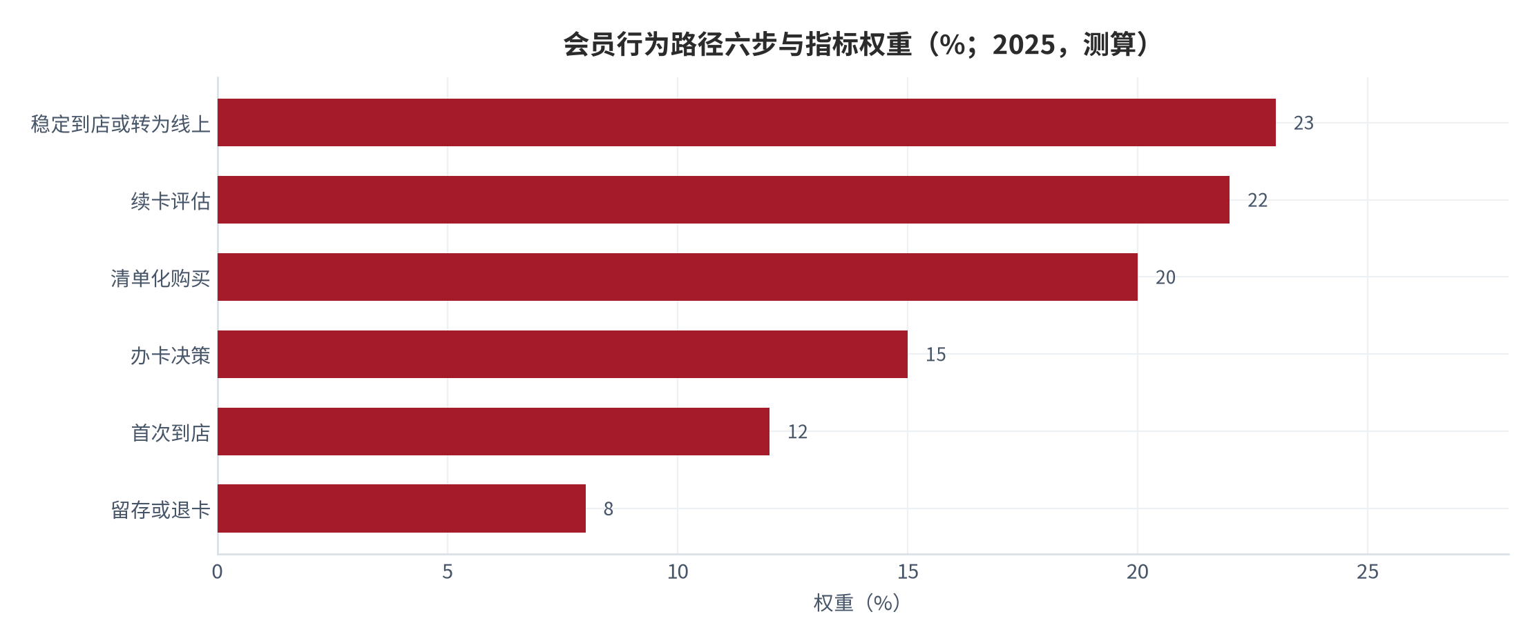 图 4:会员行为路径六步与关键指标(2025 年,测算)。办卡、首访、清单化、稳定到店或转线上、续卡评估、留存或退卡。资料来源:测算