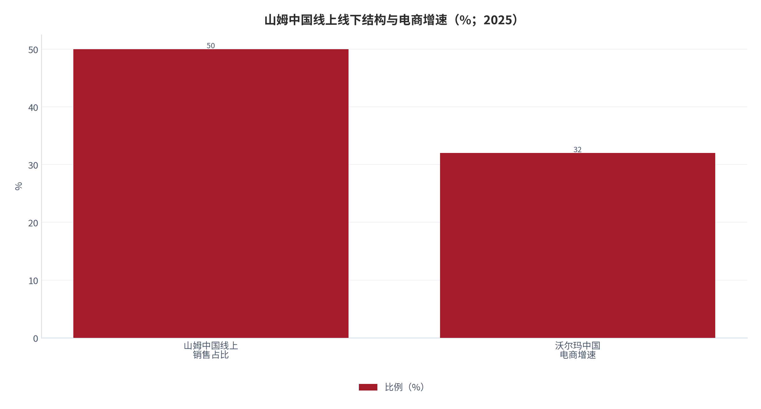 图 5：山姆中国线上线下结构与电商增速（%；2025 年）。线上销售占比达 50% [9]；沃尔玛中国三季度电商增长 32%、贡献过半销售额 [8]。资料来源：公司披露与媒体整理 [8][9]