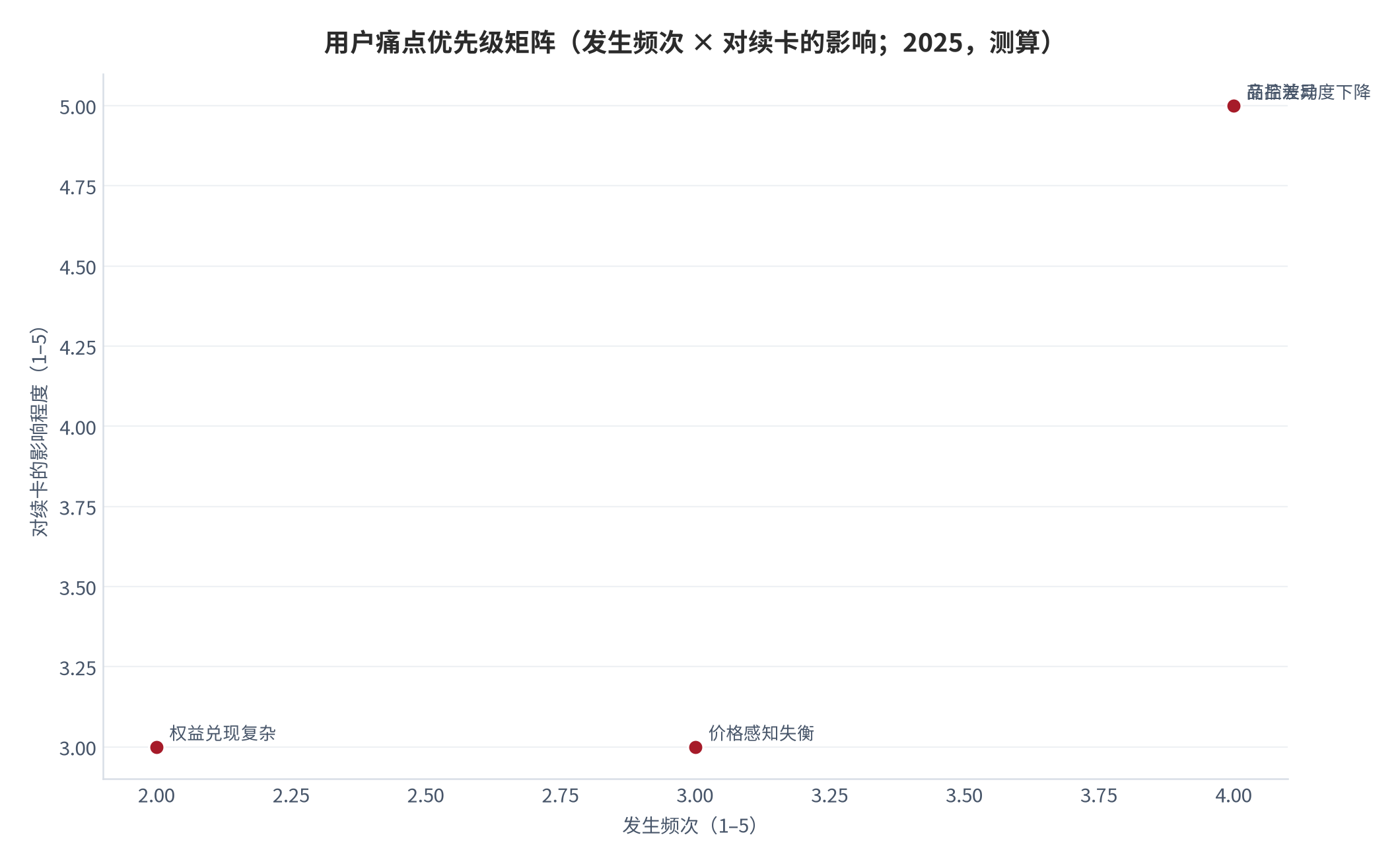 图 6：用户痛点优先级矩阵（发生频次 × 对续卡的影响；2025 年，测算）。商品差异度与品控为高影响项；价格感知与权益复杂度为中影响项。资料来源：基于公开数据的评分 [6][7][8][11]，测算