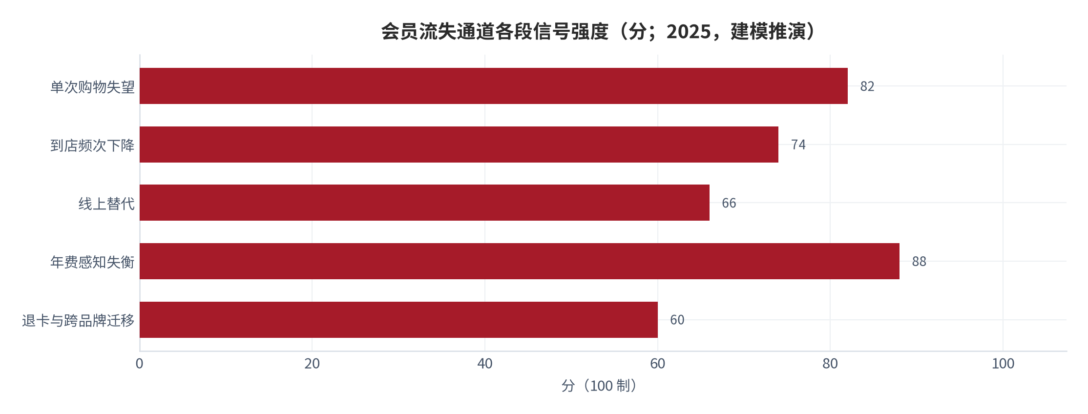 图 7：会员流失通道与各段可观测信号（2025 年，建模推演）。清单落空→频次下降→线上替代→年费失衡→退卡。资料来源：基于公开访谈的建模推演 [5][9][11]