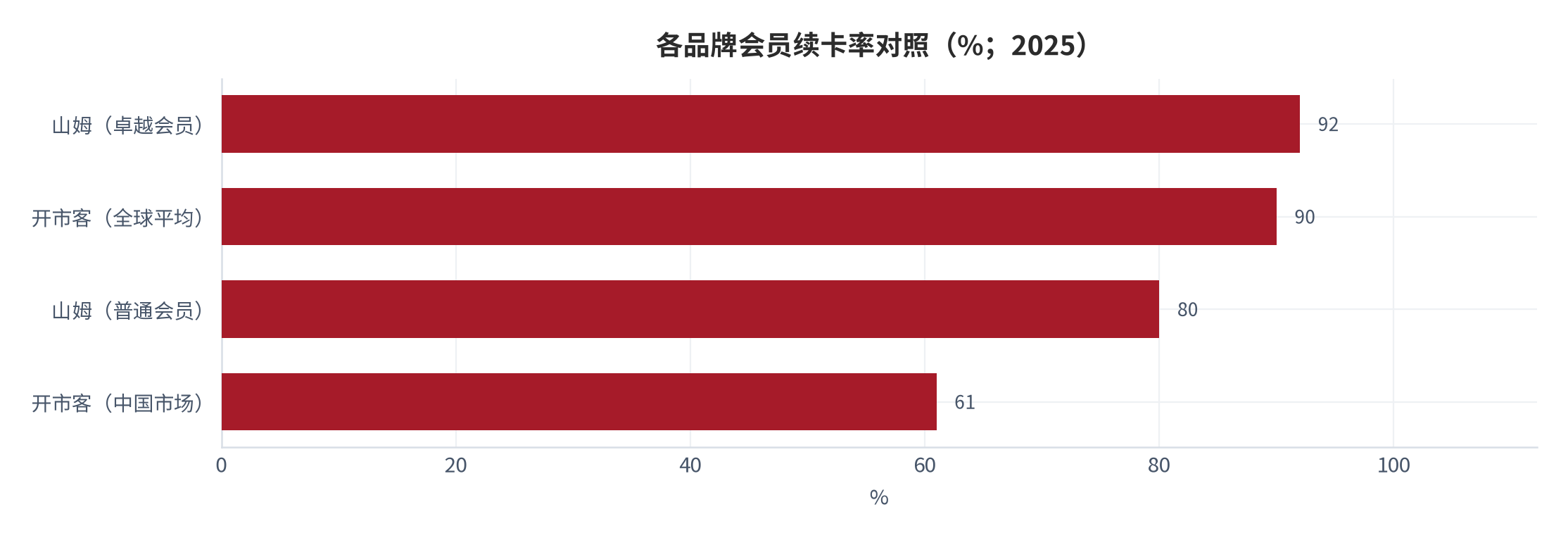 图 8：各品牌续卡率与不复购比例对照（%；2025 年）。山姆卓越 92%、普通约 80%、不复购 11.3% [1][2][11]；开市客中国 60%–62%、全球超 90% [4][5]；麦德龙三分之二会员不打算再购卡 [11]。资料来源：公司披露与公开访谈整理 [1][2][4][5][11]