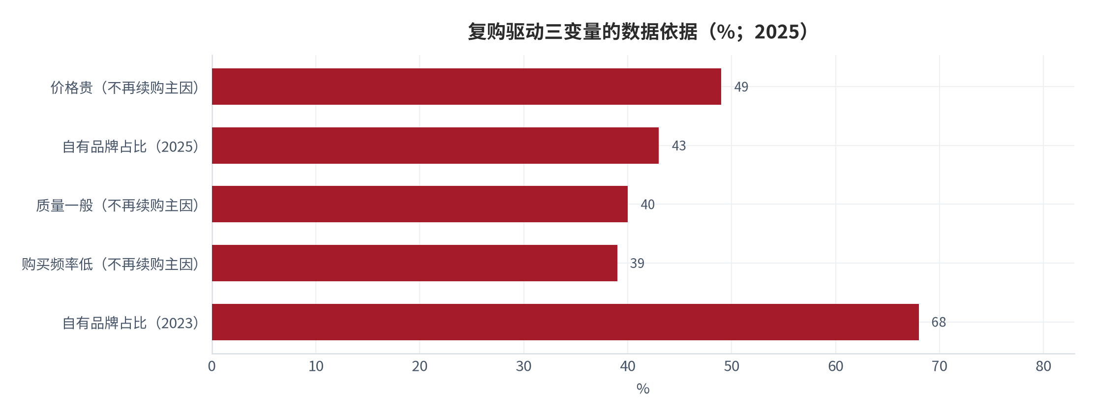 图 9：复购驱动三变量的数据依据（2025 年，测算）。差异度（自有品牌占比 68%→43%）[8]、价格（价格贵占 49%）[11]、频次（购买频率低占 39%）[11]。资料来源：公开数据整理 [8][11]，测算