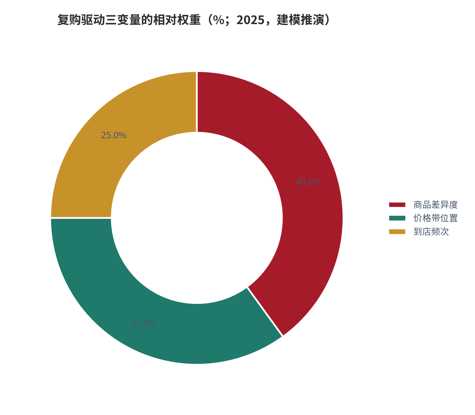 图 10：复购驱动三变量的代偿关系示意（2025 年，建模推演）。差异度、价格带、到店频次三者可部分互换，但同时恶化会加速续卡率下滑。资料来源：基于公开访谈的建模推演 [11]