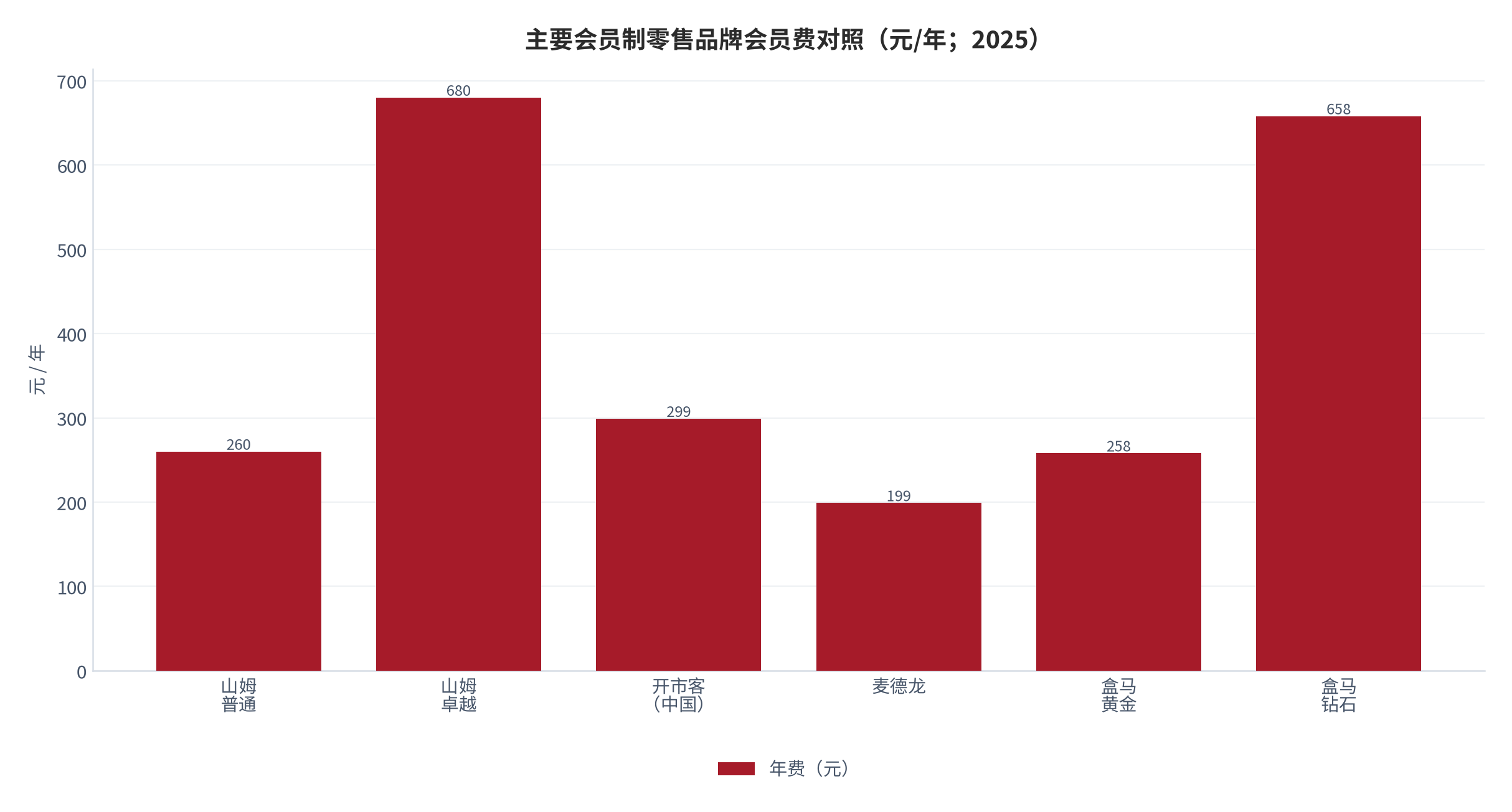 图 11：主要会员制零售品牌会员费与续卡率对照（元、%；2025 年）。山姆 260/680 元、续卡率 92%（卓越）；开市客 299 元、中国续卡率 60%–62%；麦德龙 199 元；盒马 258/658 元 [4][7][13]。资料来源：公司披露与公开整理 [4][7][13]