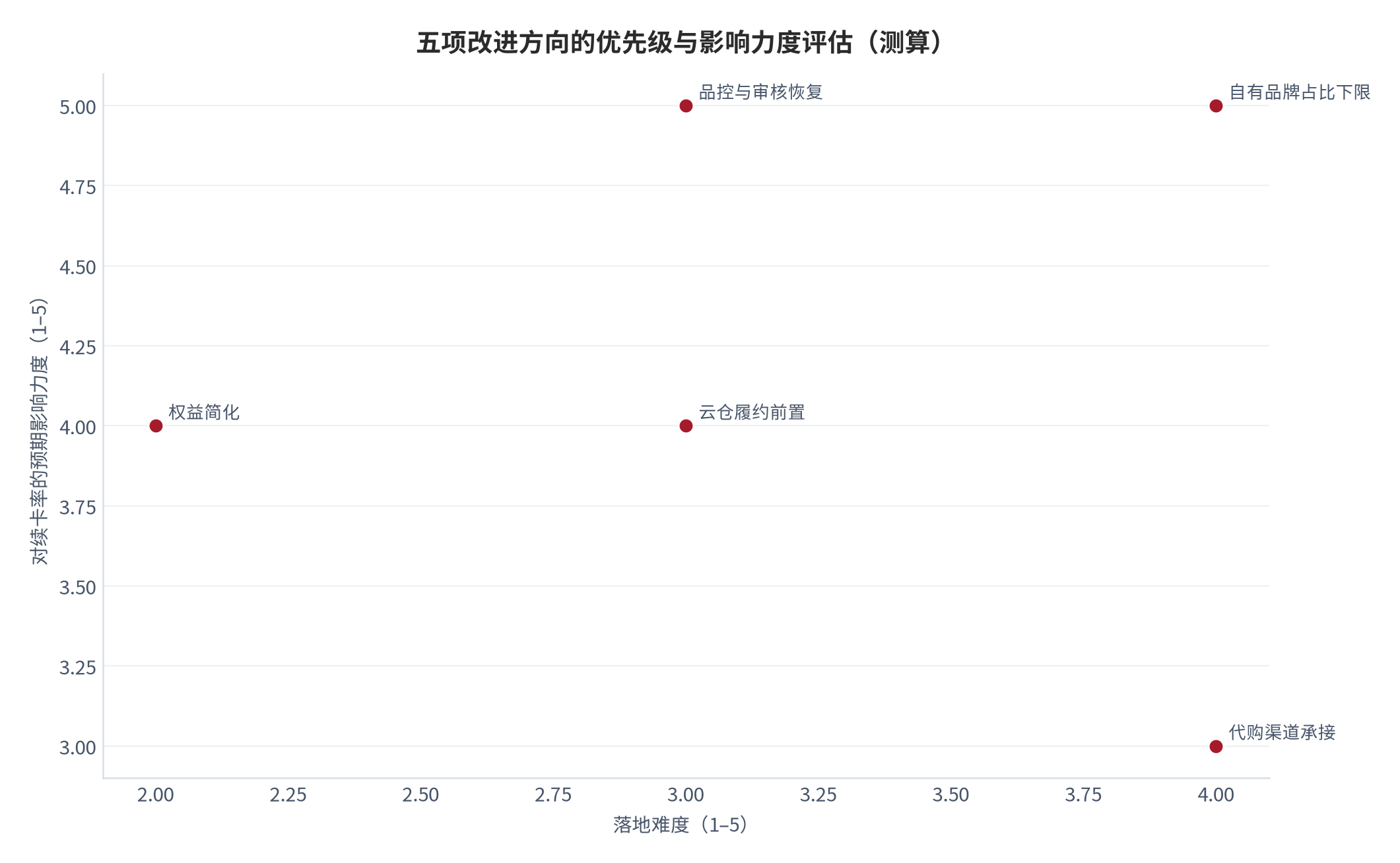 图 13:五项改进方向的优先级与影响力度评估(2025–2027 年,测算)。横轴为落地难度、纵轴为对续卡率的预期影响力度。资料来源:测算