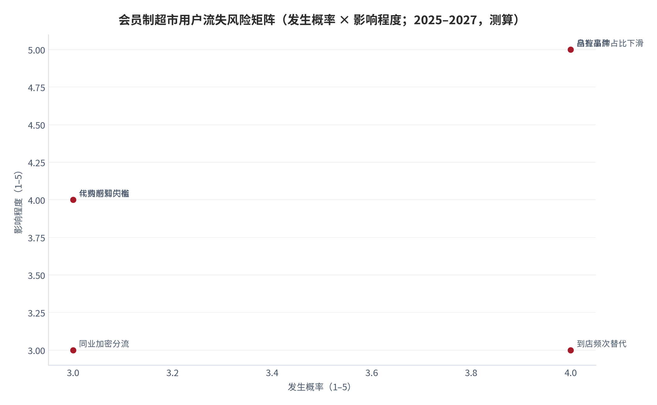 图 14:会员制超市用户流失风险矩阵(发生概率 × 影响程度;2025–2027 年,测算)。自有品牌占比下滑与品控事件为高发高危项。资料来源:测算