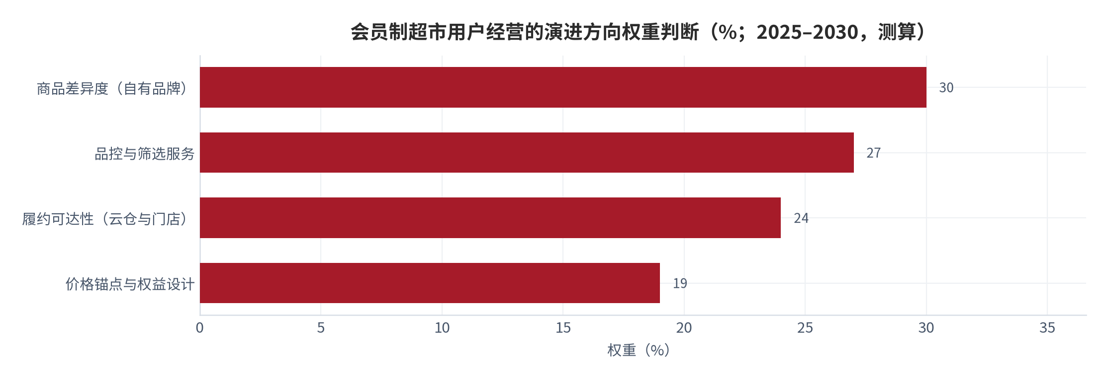 图 15:会员制超市用户经营的演进方向权重判断(%;2025–2030 年,测算)。从门店与会员数量扩张转向差异度、品控与履约可达性。资料来源:测算