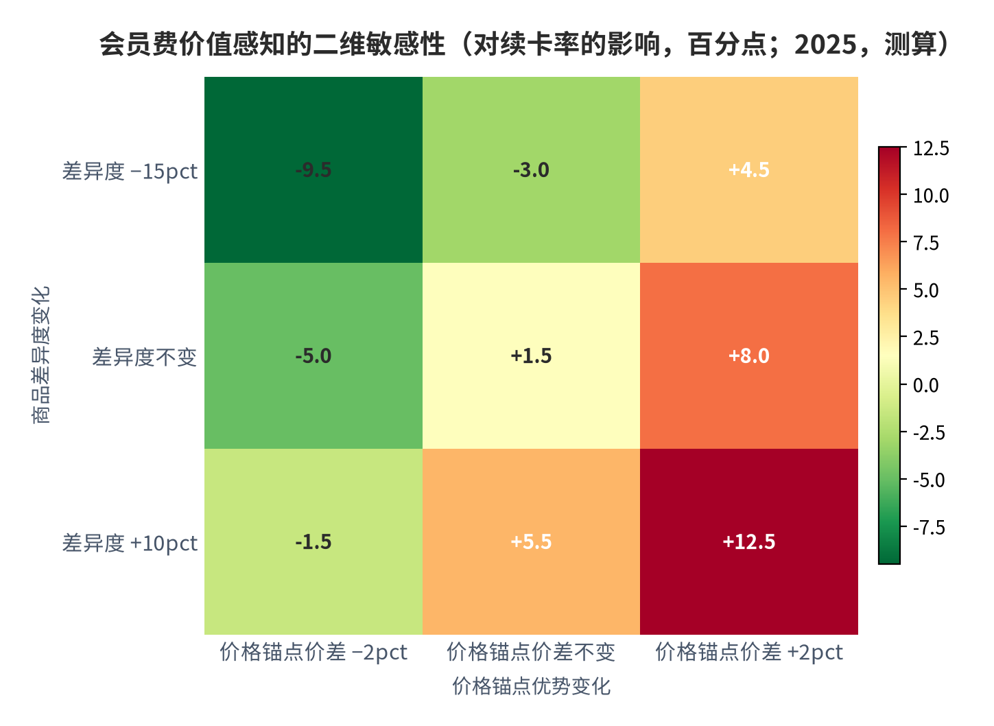 图 12:会员费价值感知的二维敏感性(个百分点;2025 年,测算)。行变量为商品差异度变化、列变量为价格锚点优势变化,单元格为对续卡率的预期影响幅度(测算)。资料来源:基于公开数据的建模推演,测算