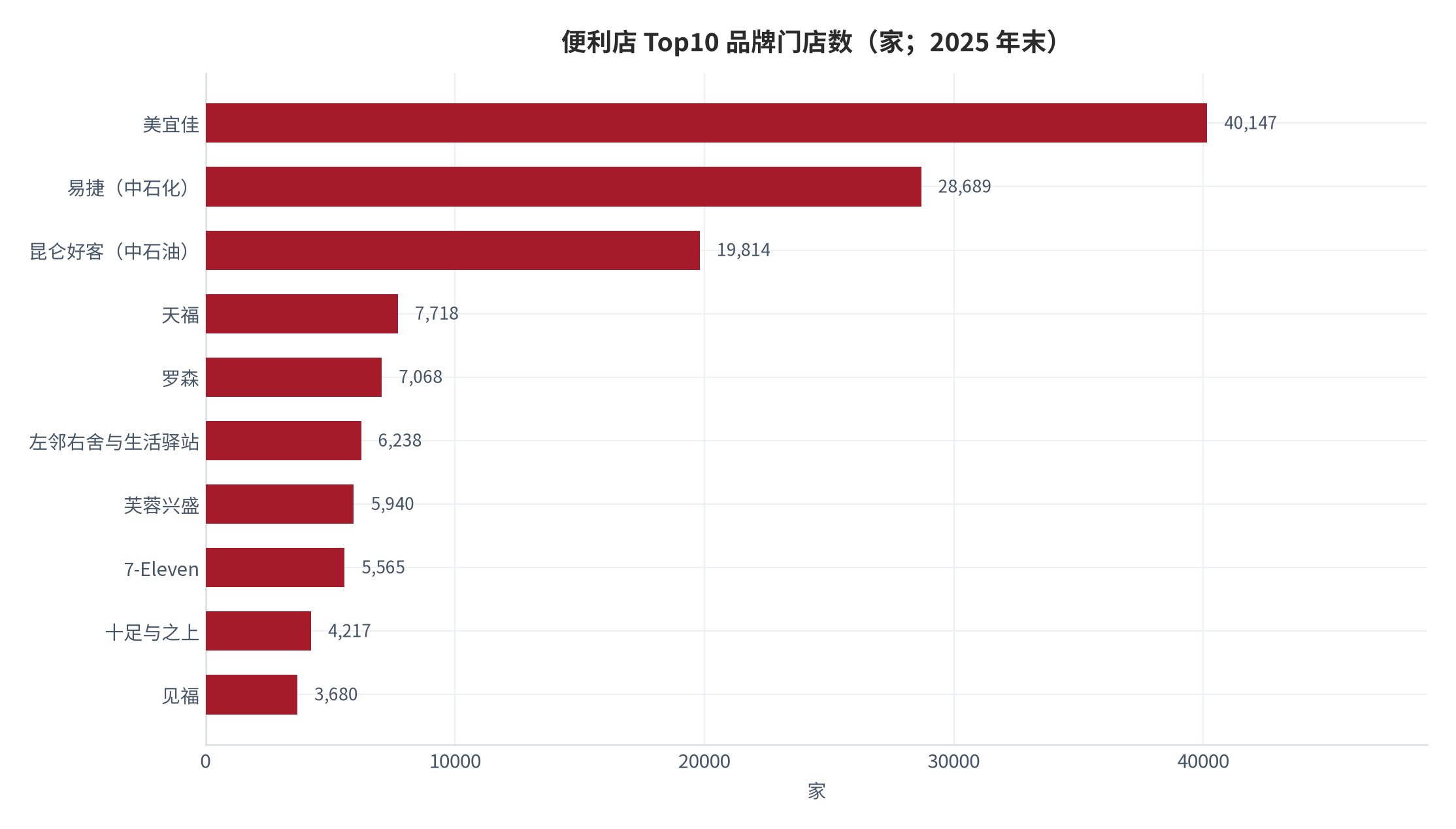 图 1：便利店 Top10 品牌门店数（家；2025 年末）。美宜佳 40,147 家、易捷 28,689 家、昆仑好客 19,814 家，前三合计 88,650 家；天福 7,718 家、罗森 7,068 家、左邻右舍与生活驿站 6,238 家、芙蓉兴盛 5,940 家、7-Eleven 5,565 家、十足与之上 4,217 家、见福 3,680 家 [1]。资料来源：行业协会榜单 [1]