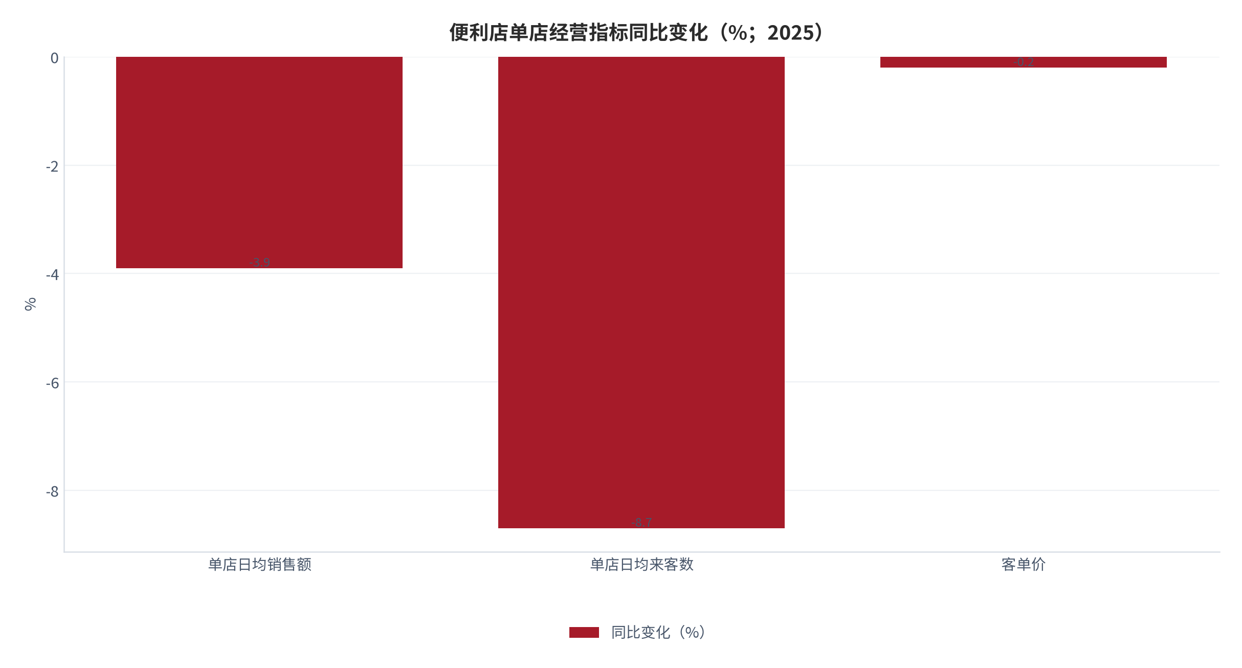 图 2：便利店单店经营指标同比变化（%；2025 年）。单店日均销售额 -3.9%、单店日均来客数 -8.7%、客单价 -0.2% [2][3][5]。资料来源：行业发展报告与媒体整理 [2][3][5]