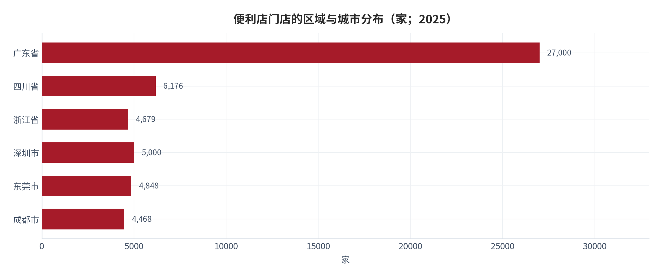 图 3：便利店门店的区域与城市分布（家；2025 年）。省级：广东约 2.7 万家、四川 6,176 家、浙江 4,679 家；城市：深圳超 5,000 家、东莞 4,848 家、成都 4,468 家 [7]。资料来源：行业统计整理 [7]