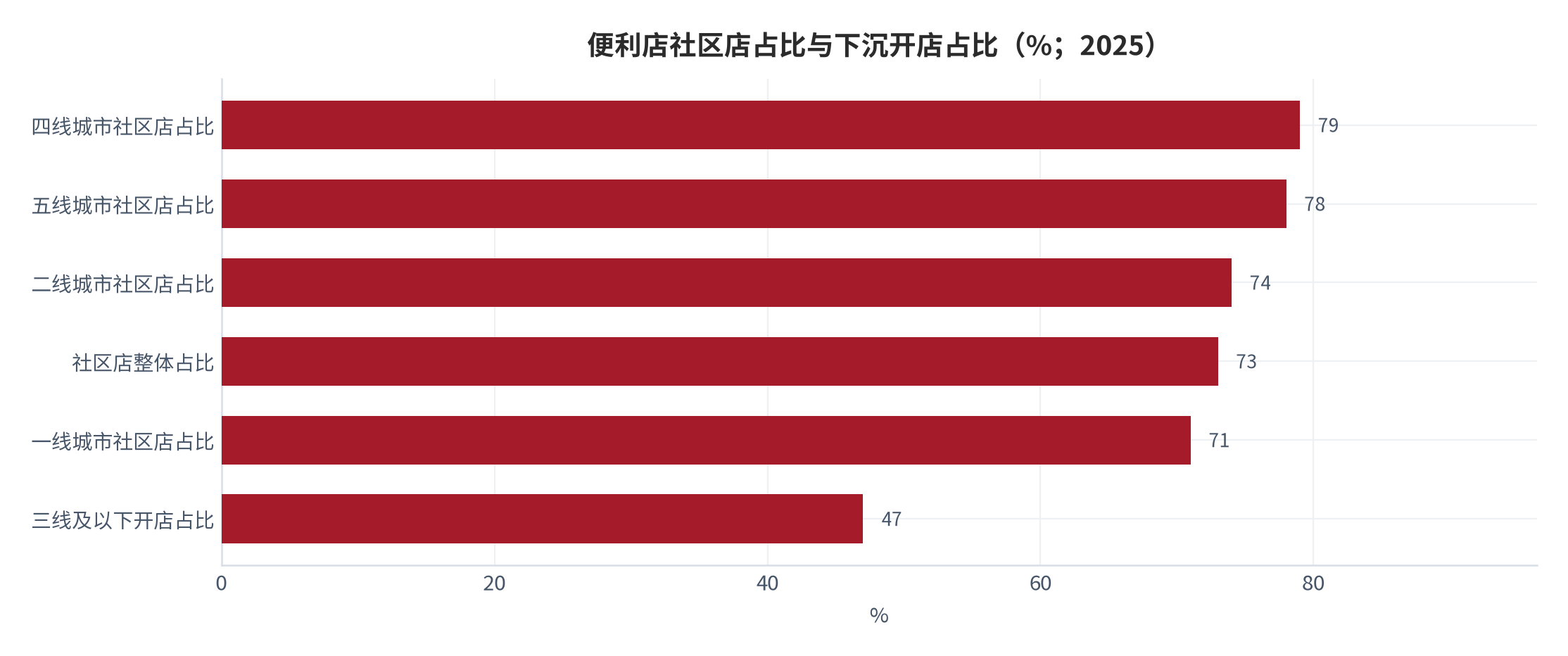 图 4：便利店社区店占比与三线及以下开店占比（%；2025 年）。社区店整体占 73%（一线 71%、二线 74%、四线近 79%、五线约 78%）[10]；连锁品牌三线及以下开店占比由 2024 年 41% 升至 47% [1]。资料来源：行业调研与榜单数据 [1][10]