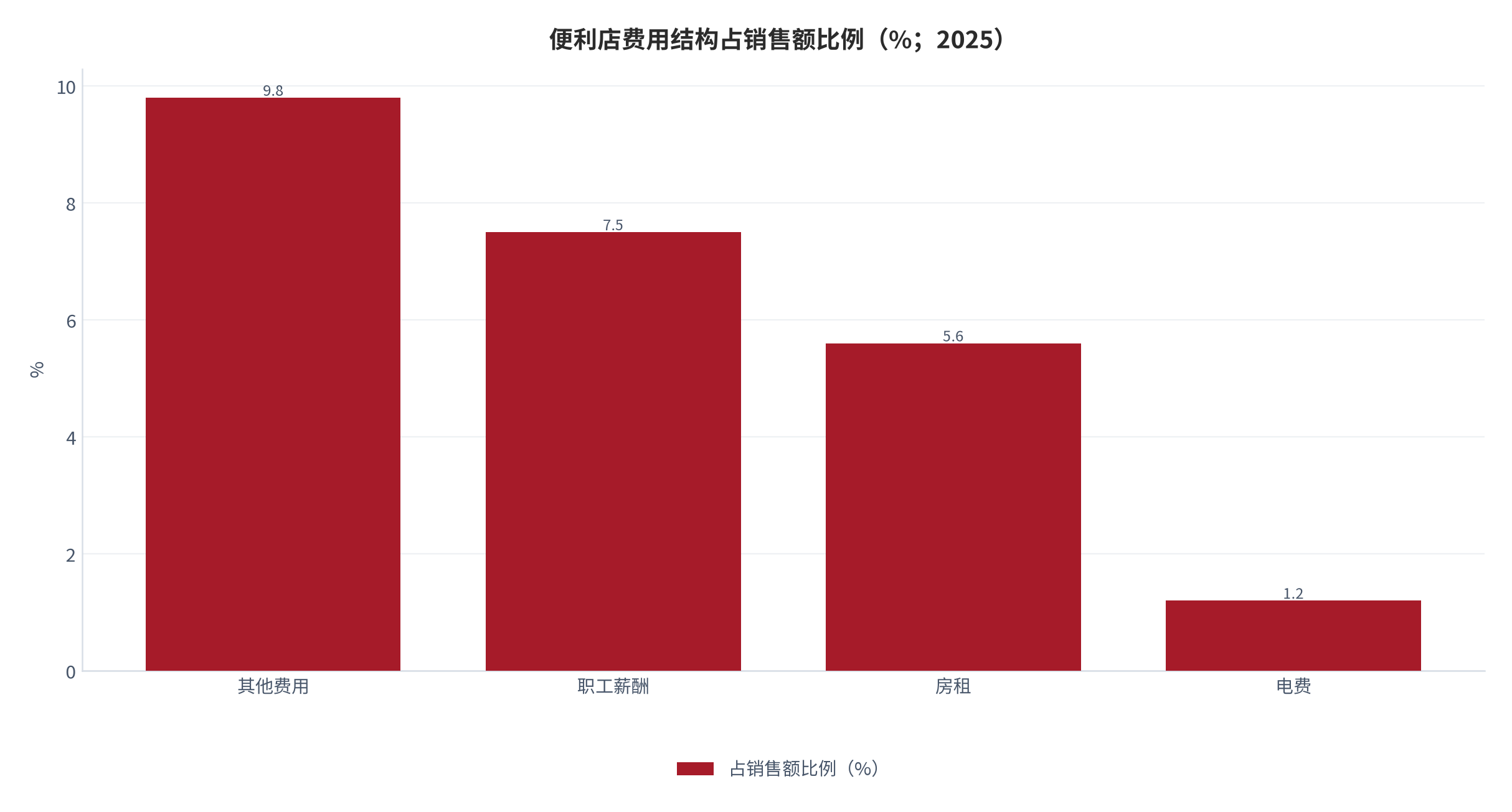 图 5：便利店费用结构占销售额比例（%；2025 年）。房租 5.6%、职工薪酬 7.5%、电费 1.2%、其他费用 9.8%；其他费用三年间由 7.5% 升至 9.8% [2][10]。资料来源：行业发展报告整理 [2][10]
