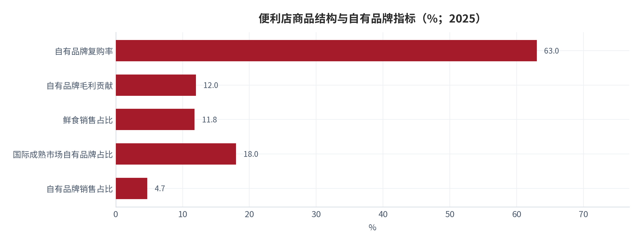 图 6：便利店商品结构与自有品牌指标（%；2025 年）。鲜食销售占比 11.8%、自有品牌占比 4.7%、自有品牌毛利贡献 12%、自有品牌复购率 63% [2]；另口径下自有品牌占比约 5%、国际成熟市场为 15%–20% [9]。资料来源：行业发展报告整理 [2][9]