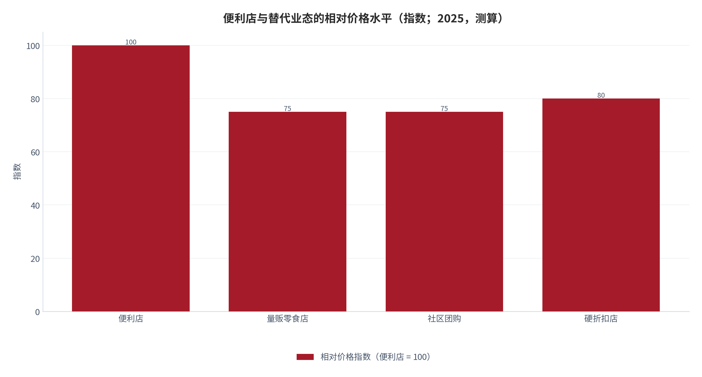 图 7：便利店与替代业态的相对价格水平（指数；2025 年，测算）。以便利店同类商品价格为 100，量贩零食店约 75、社区团购约 75、硬折扣店约 80 [3][8]。资料来源：公开报道整理 [3][8]，测算