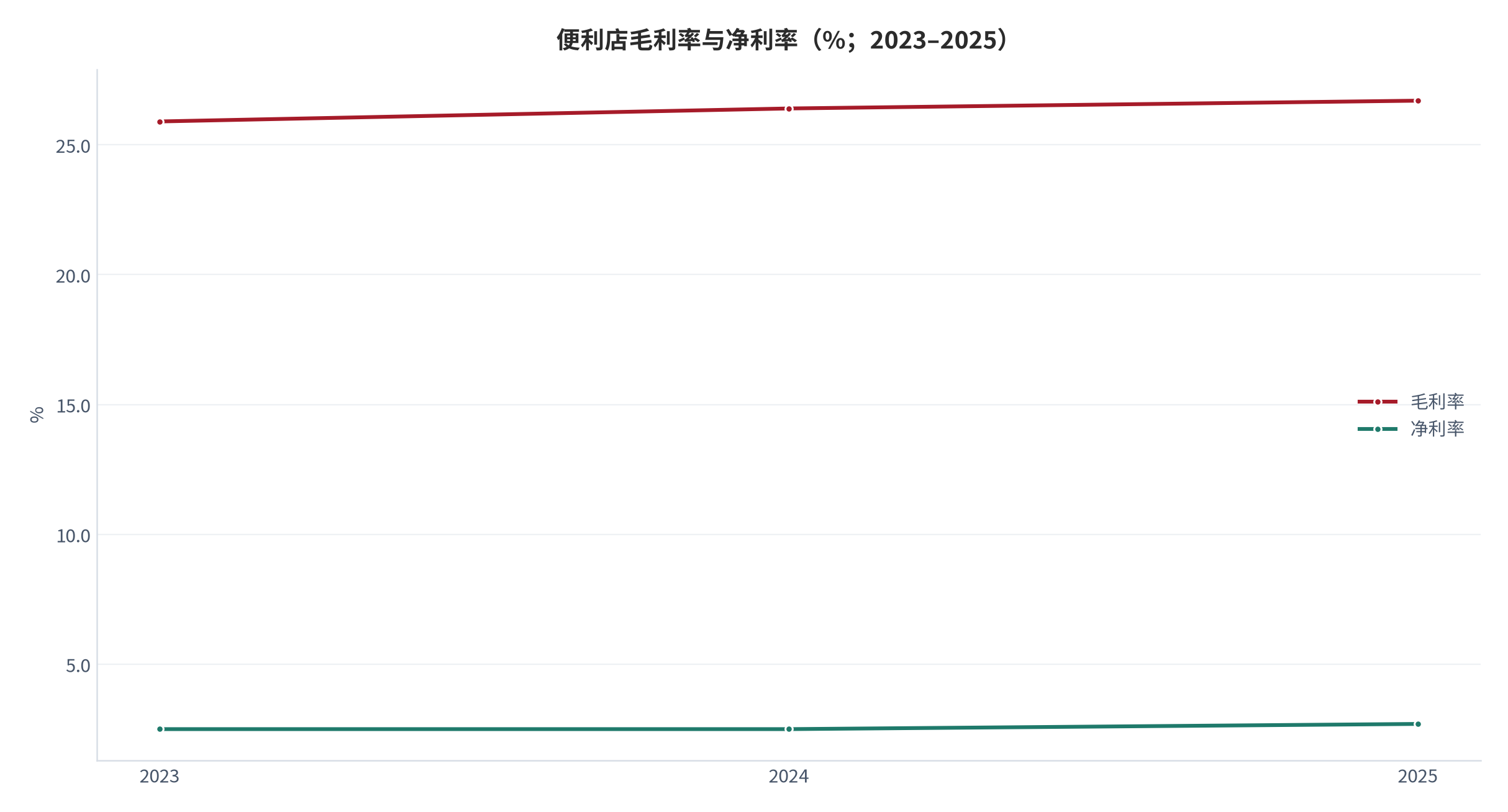 图 8：便利店毛利率与净利率（%；2023–2025 年）。毛利率由 25.9% 升至 26.7%、净利率由 2.5% 升至 2.7% [2]；销售前 20% 企业毛利率 27.4%、净利率 2.8% [1][10]。资料来源：行业发展报告整理 [1][2][10]