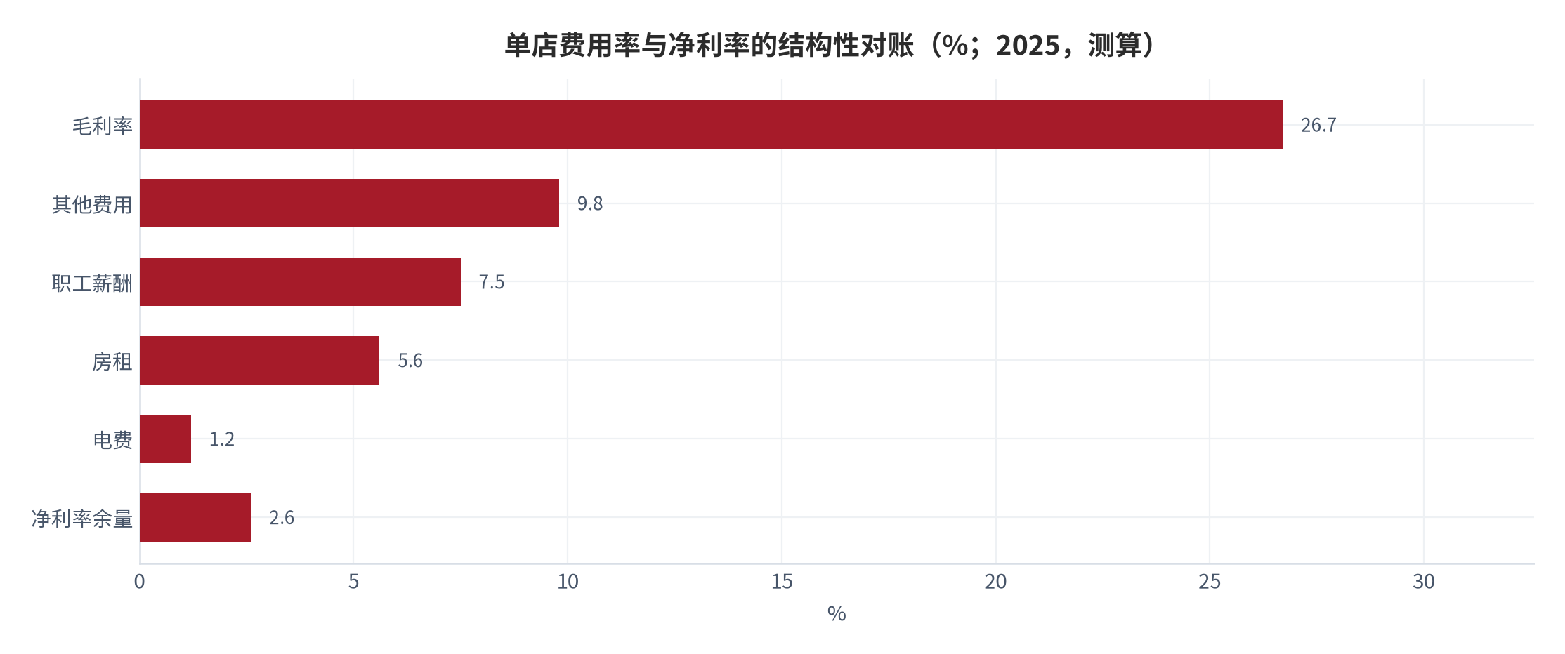 图 9：单店费用率与净利率的结构性对账（%；2025 年，测算）。毛利率 26.7% 减去房租 5.6%、职工薪酬 7.5%、电费 1.2%、其他费用 9.8%，余量约 2.6 个百分点，与净利率 2.7% 基本对账 [2][10]。资料来源：行业发展报告整理 [2][10]，测算