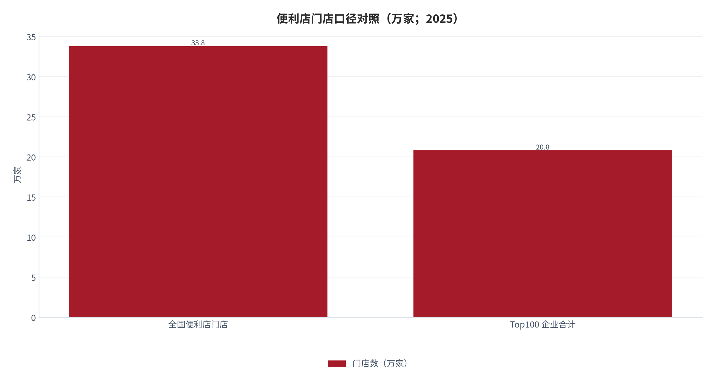 图 10：便利店门店口径对照（万家；2025 年）。全国门店 33.8 万家 [1]，会员制 Top100 合计 20.8 万家 [1]；差额约 13 万家来自统计口径（含夫妻店与未申报企业）。资料来源：行业统计 [1]