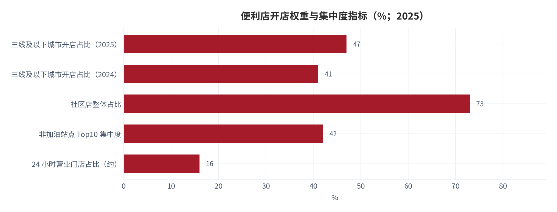 图 12：便利店开店权重与市场规模的演进（%；2025 年）。三线及以下城市开店占比由 2024 年 41% 升至 2025 年 47%、社区店整体占比 73%、非加油站点 Top10 集中度 42% [1][9][10]；据行业报告，2025 年全球便利店市场规模突破 9,820 亿美元、预计 2026–2030 年复合增速 9.4% [11]。资料来源：行业报告与榜单数据 [1][9][11]