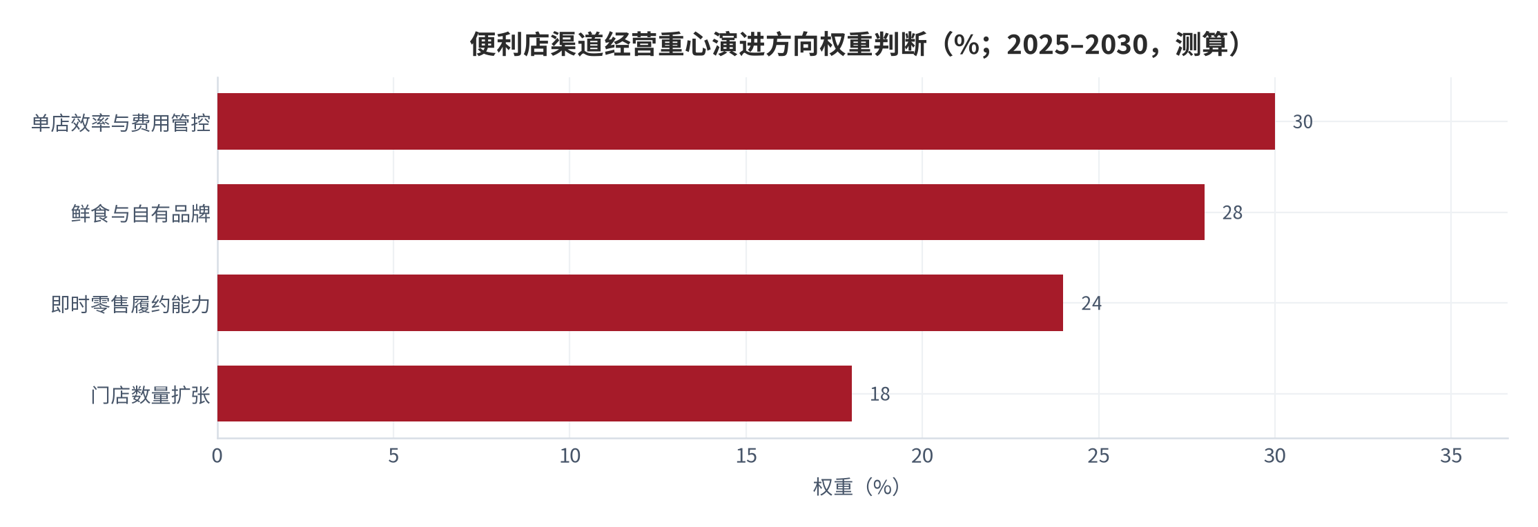 图 13:便利店渠道经营重心的演进方向权重判断(%;2025–2030 年,测算)。从门店数量扩张转向单店效率、鲜食与自有品牌、履约能力。资料来源:测算