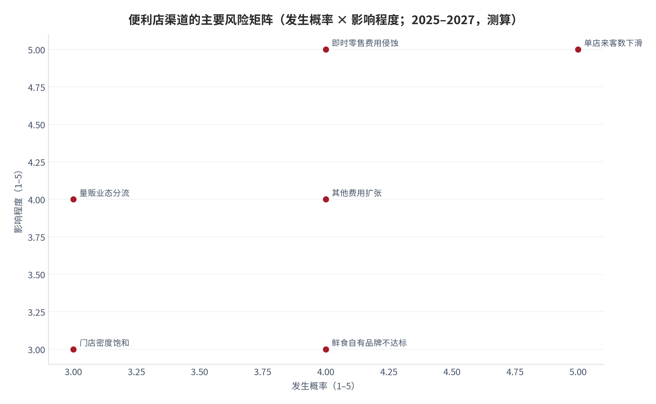 图 14:便利店渠道的主要风险矩阵(发生概率 × 影响程度;2025–2027 年,测算)。单店收入下滑与即时零售费用侵蚀为高发高危项。资料来源:测算