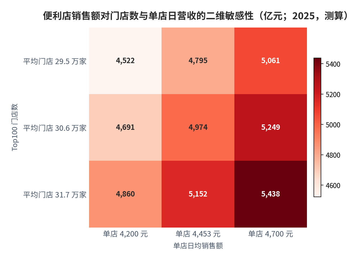 图 11：便利店销售额对门店数与单店日营收的二维敏感性（亿元；2025 年，测算）。行变量为平均门店数、列变量为单店日均销售额；中性组合（29.5 万家 × 4,453 元）与行业销售额 4,795 亿元 [1][2]对账。资料来源：行业统计 [1][2]，测算