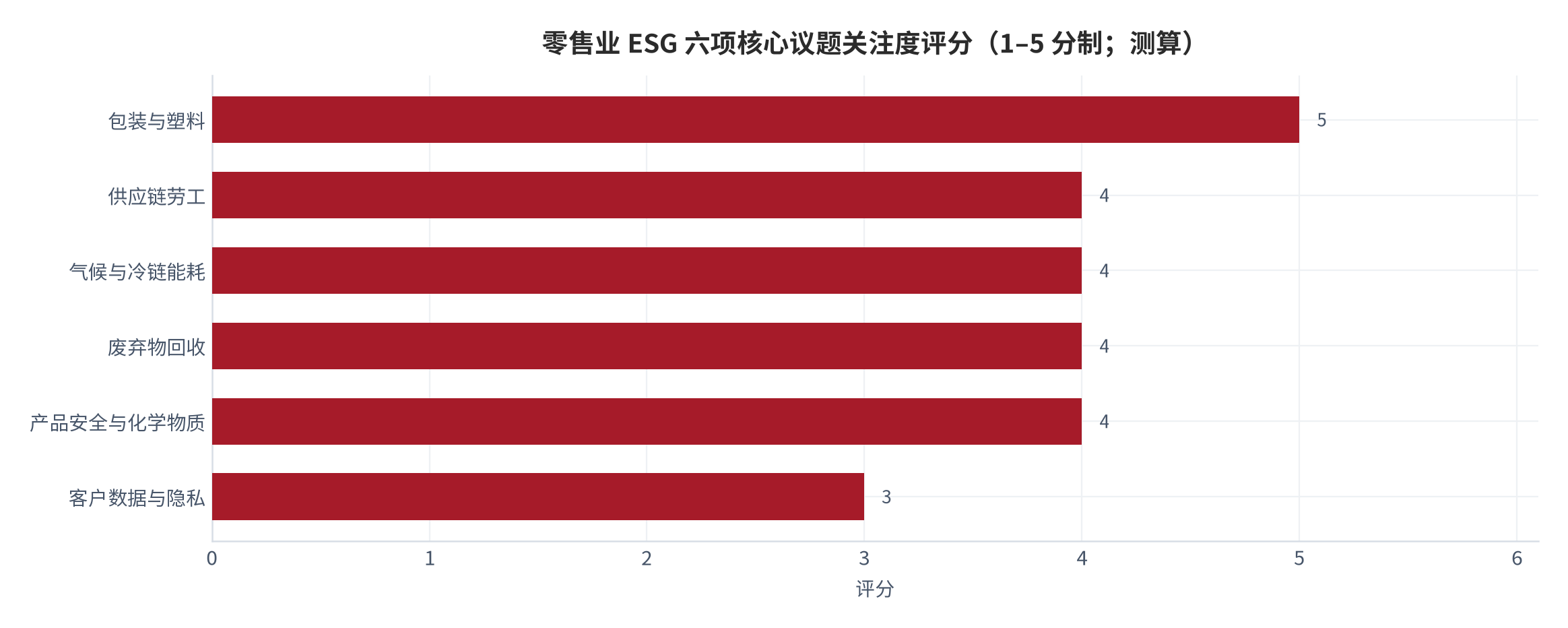 图 1：零售业 ESG 六项核心议题关注度评分（1–5 分制；2026 年 9 月，测算）。评分依据为公开披露出现的频次与监管关注度，包装与塑料、供应链劳工居前。资料来源：公开资料整理与测算 [3][10][11][15]