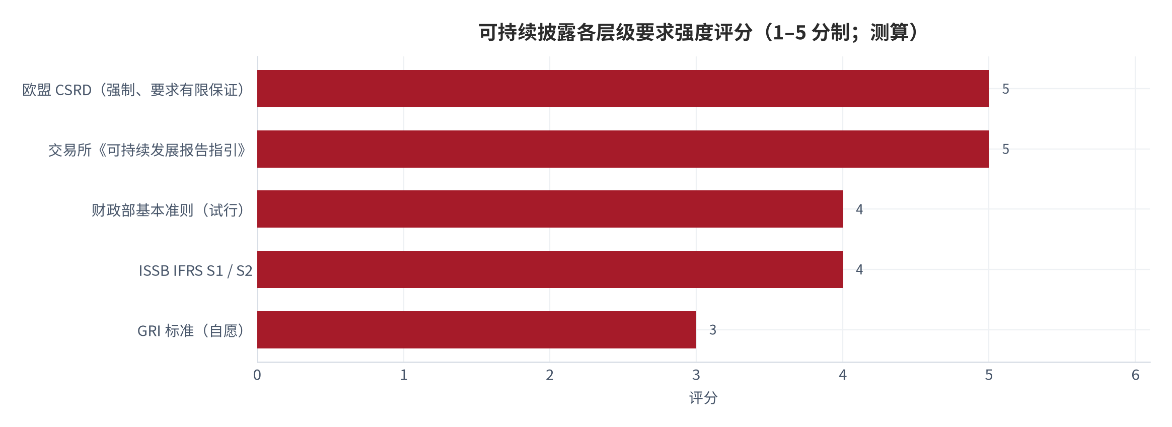 图 2：可持续披露各层级的要求强度评分（1–5 分制；2026 年 9 月，测算）。评分依据为强制程度与鉴证要求的组合。资料来源：规则文本整理与测算 [1][2][3][13][16]