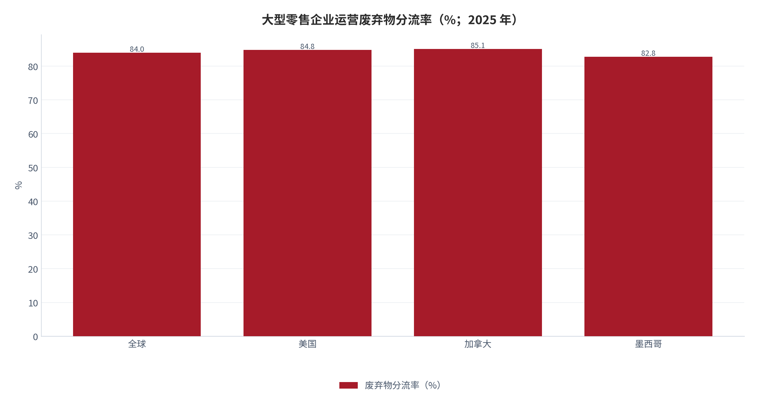 图 4：大型零售企业运营废弃物分流率（%；2025 年）。全球 84.0%、美国 84.8%、加拿大 85.1%、墨西哥 82.8%。资料来源：沃尔玛公开 ESG 报告 [10]